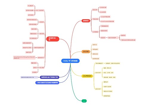 Unity学习思维图