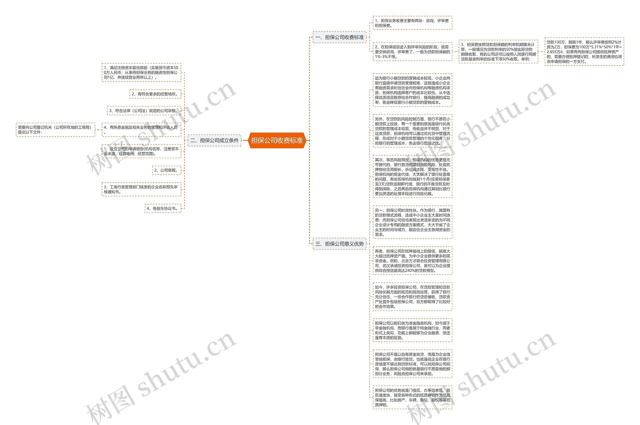 担保公司收费标准思维导图