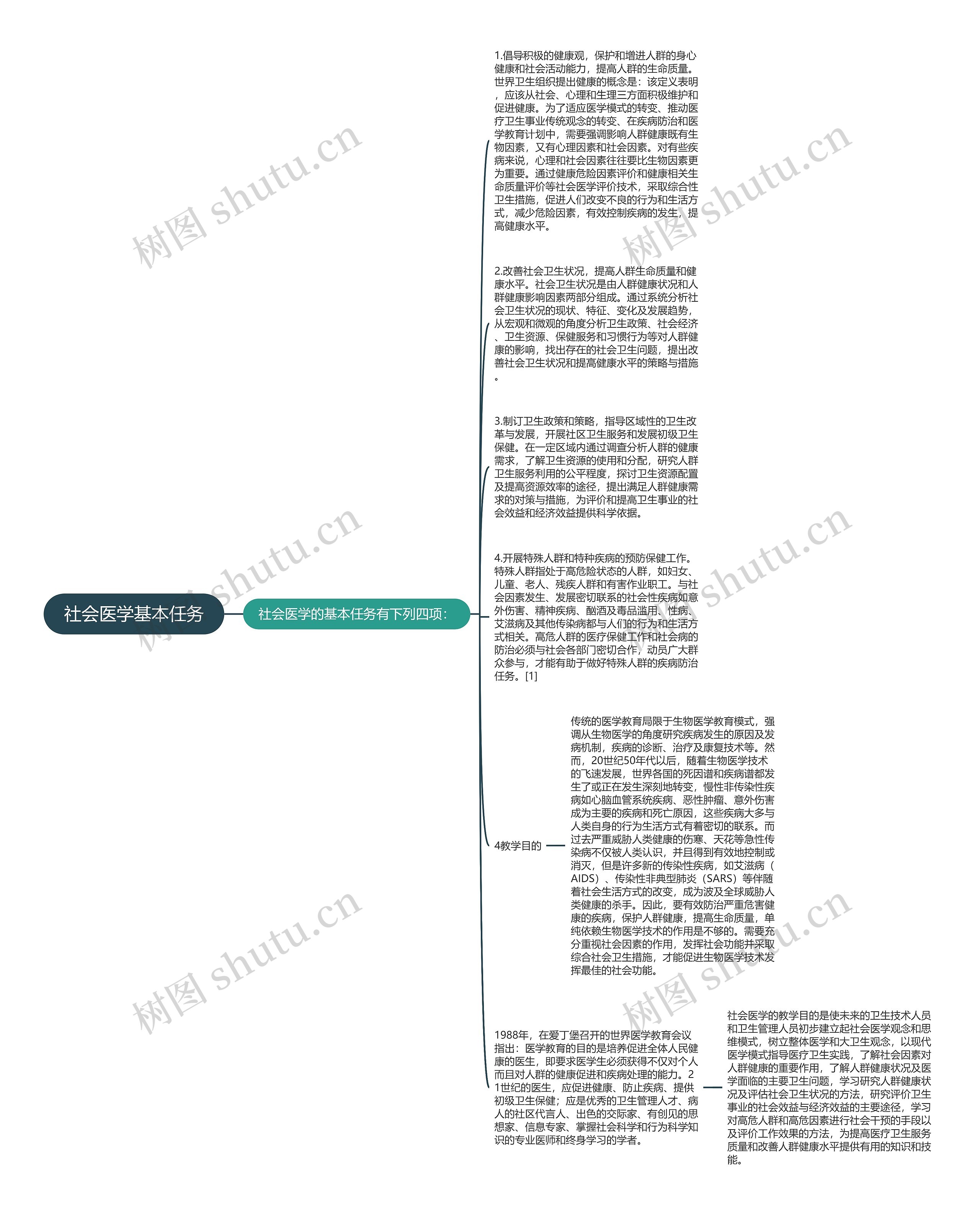社会医学基本任务思维导图