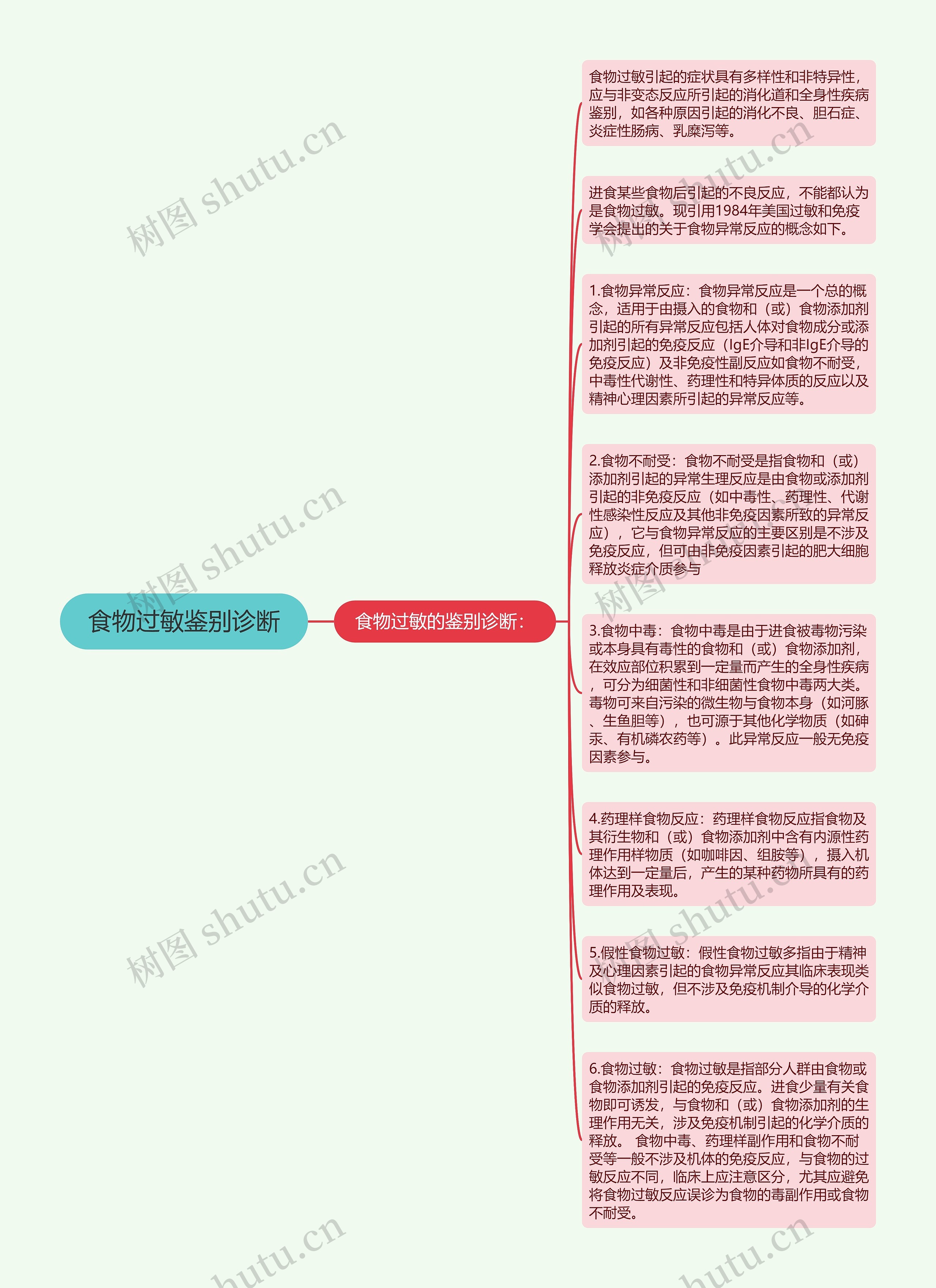 食物过敏鉴别诊断思维导图