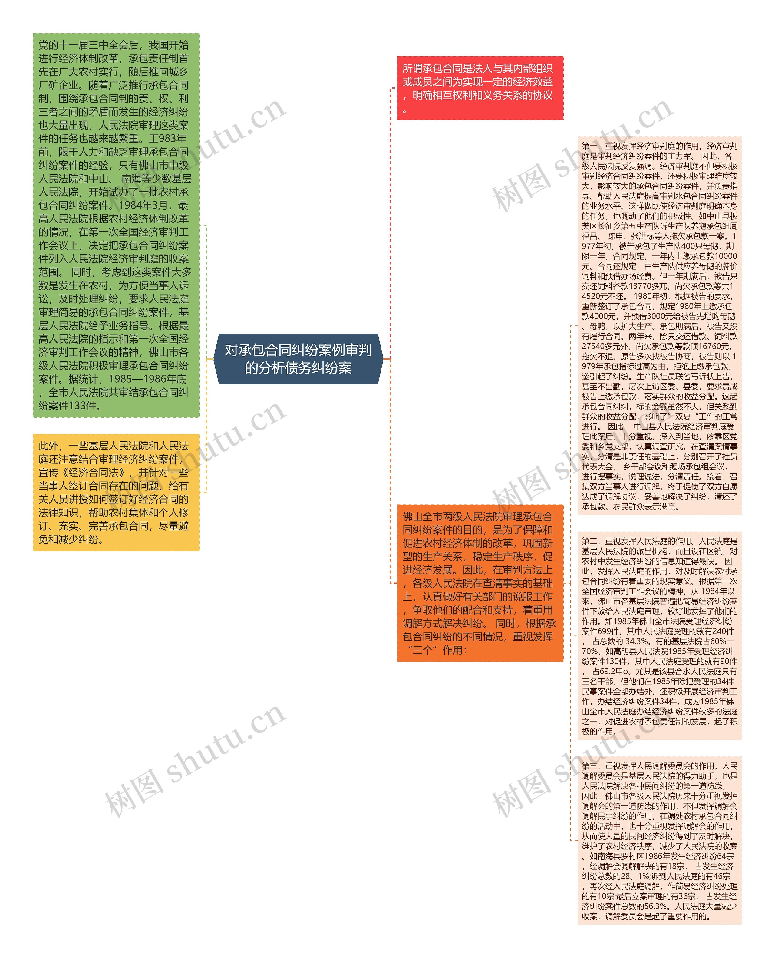 对承包合同纠纷案例审判的分析债务纠纷案思维导图