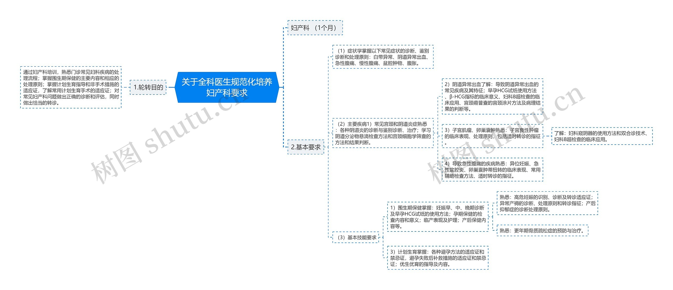 关于全科医生规范化培养妇产科要求思维导图