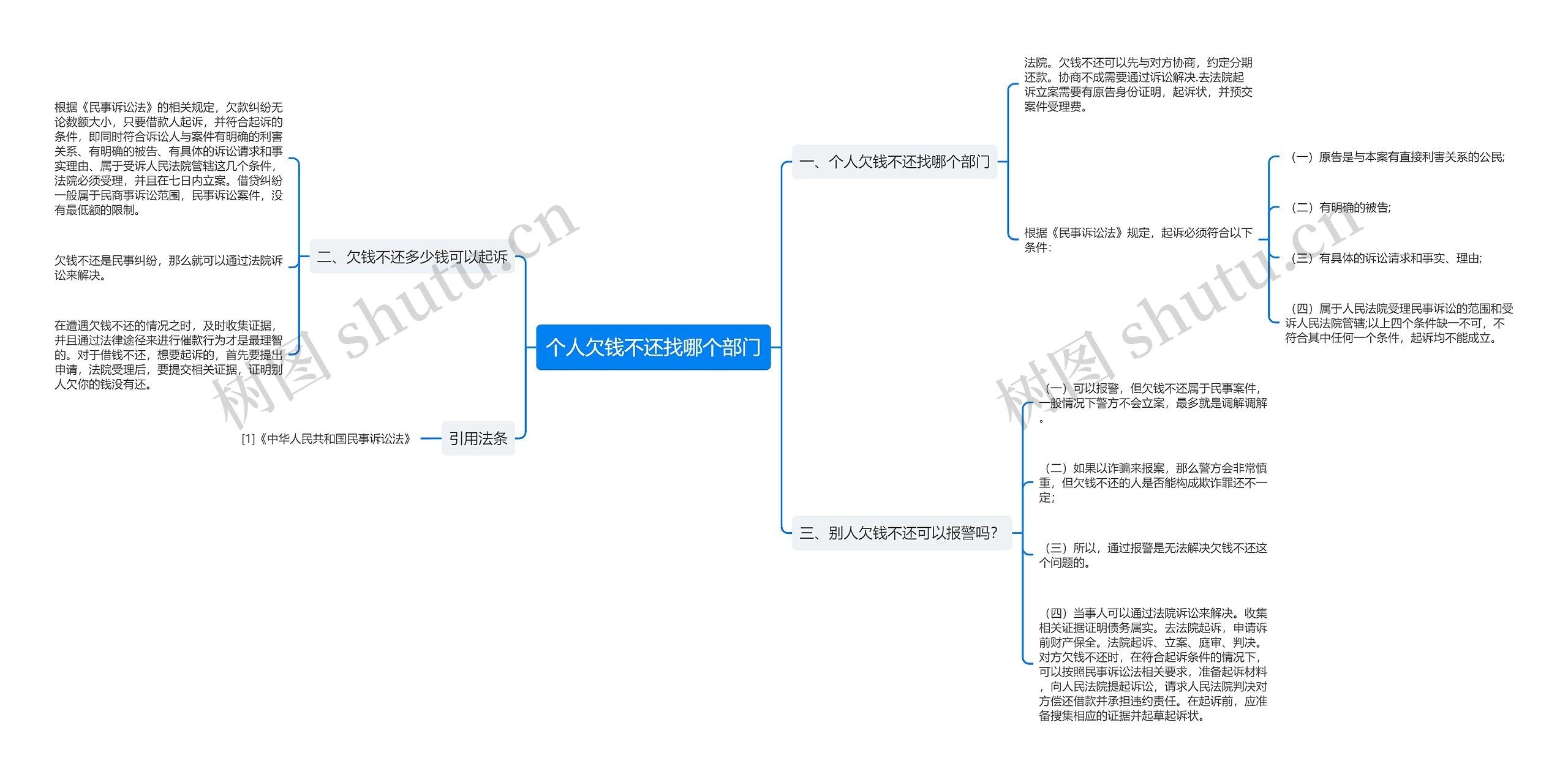 个人欠钱不还找哪个部门思维导图