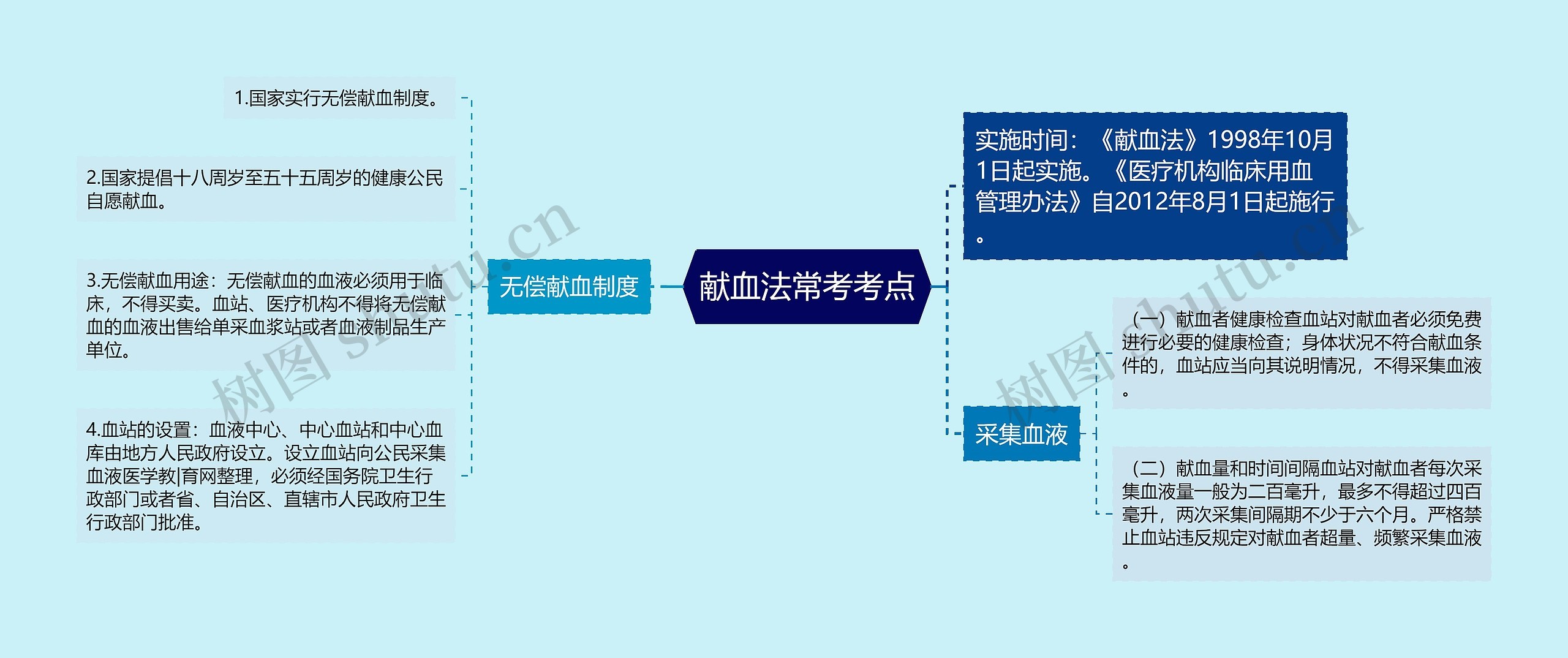 献血法常考考点思维导图