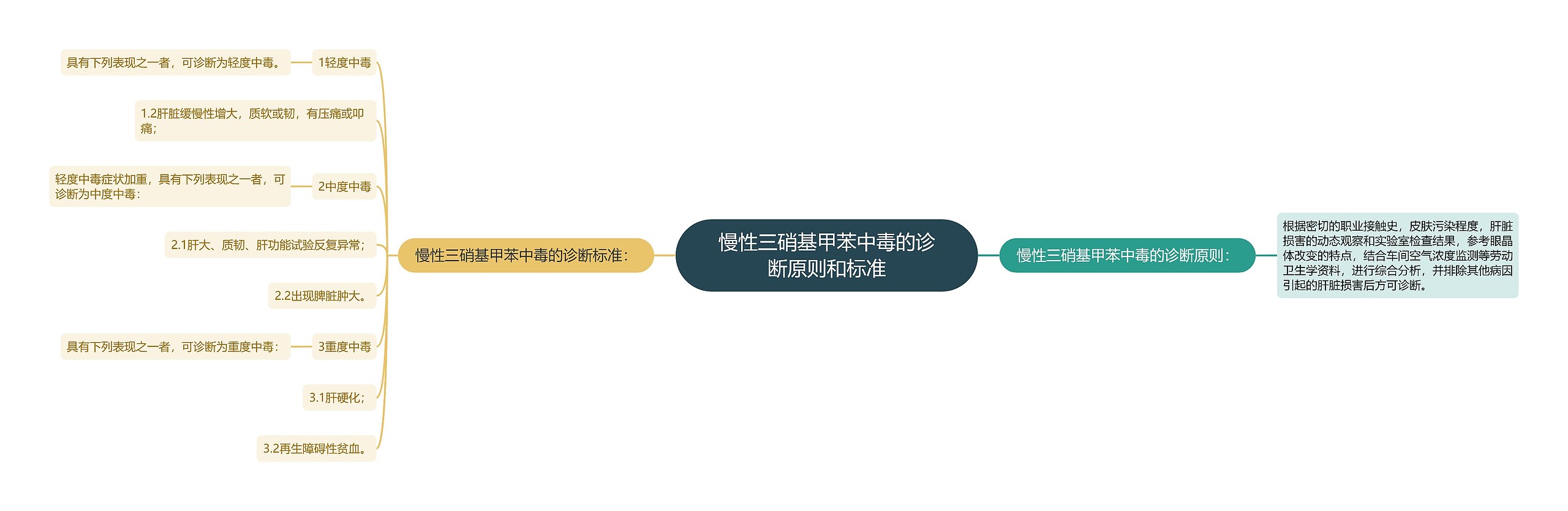 慢性三硝基甲苯中毒的诊断原则和标准思维导图