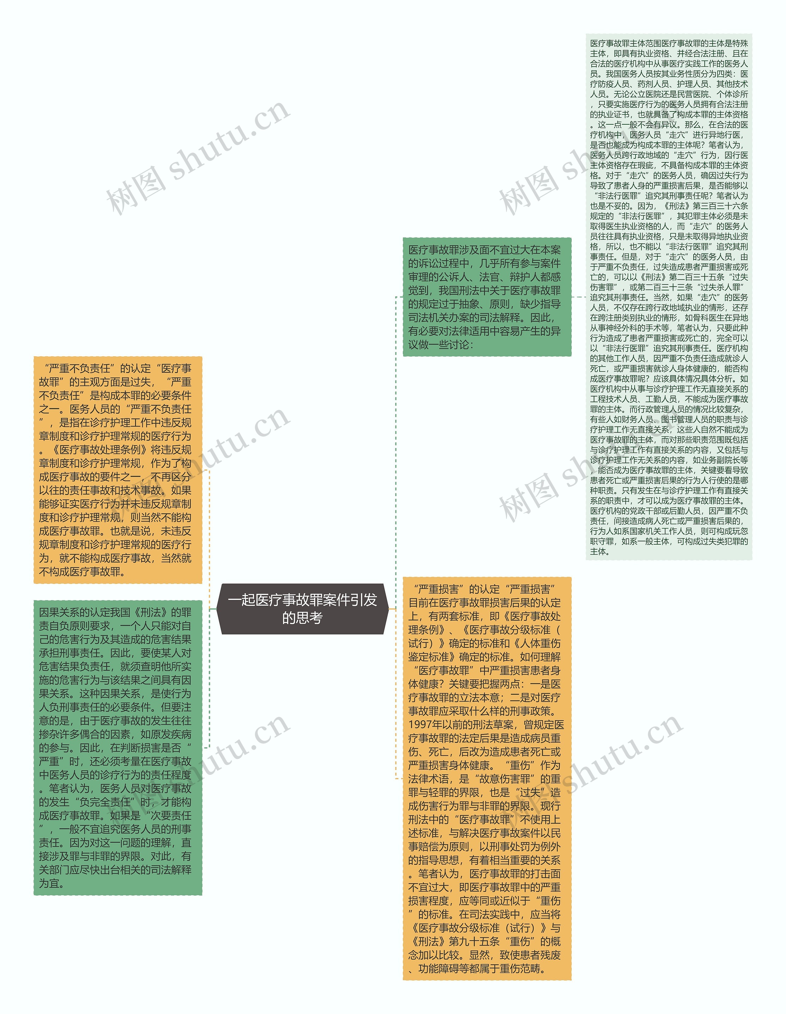 一起医疗事故罪案件引发的思考思维导图