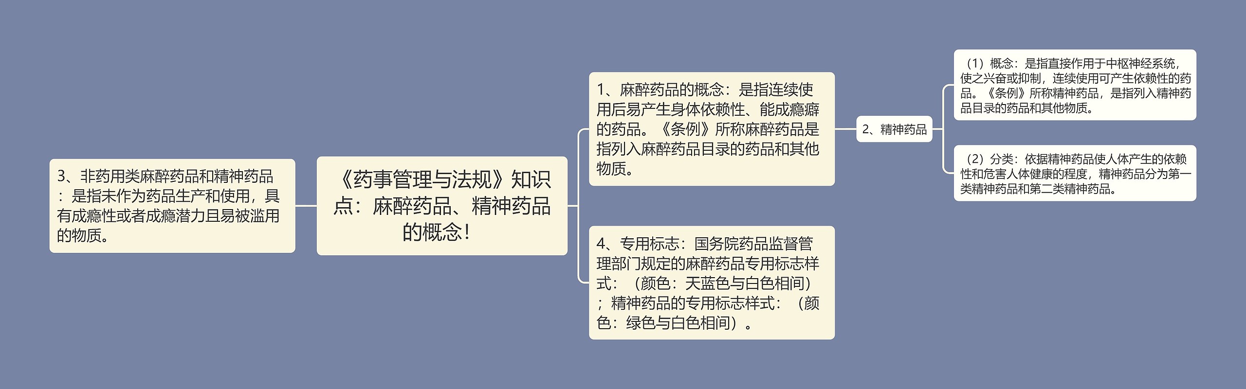 《药事管理与法规》知识点：麻醉药品、精神药品的概念！思维导图