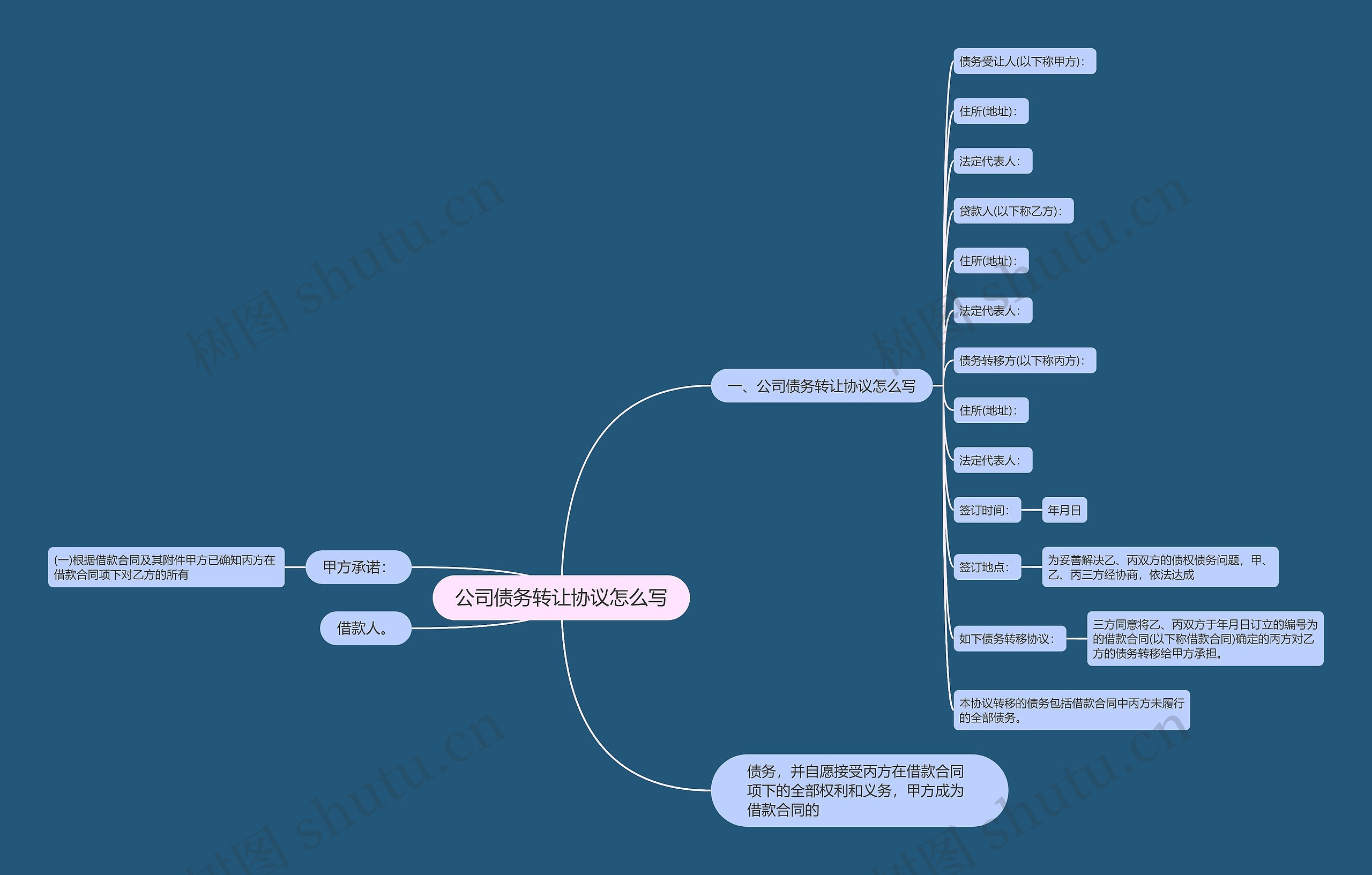 公司债务转让协议怎么写思维导图