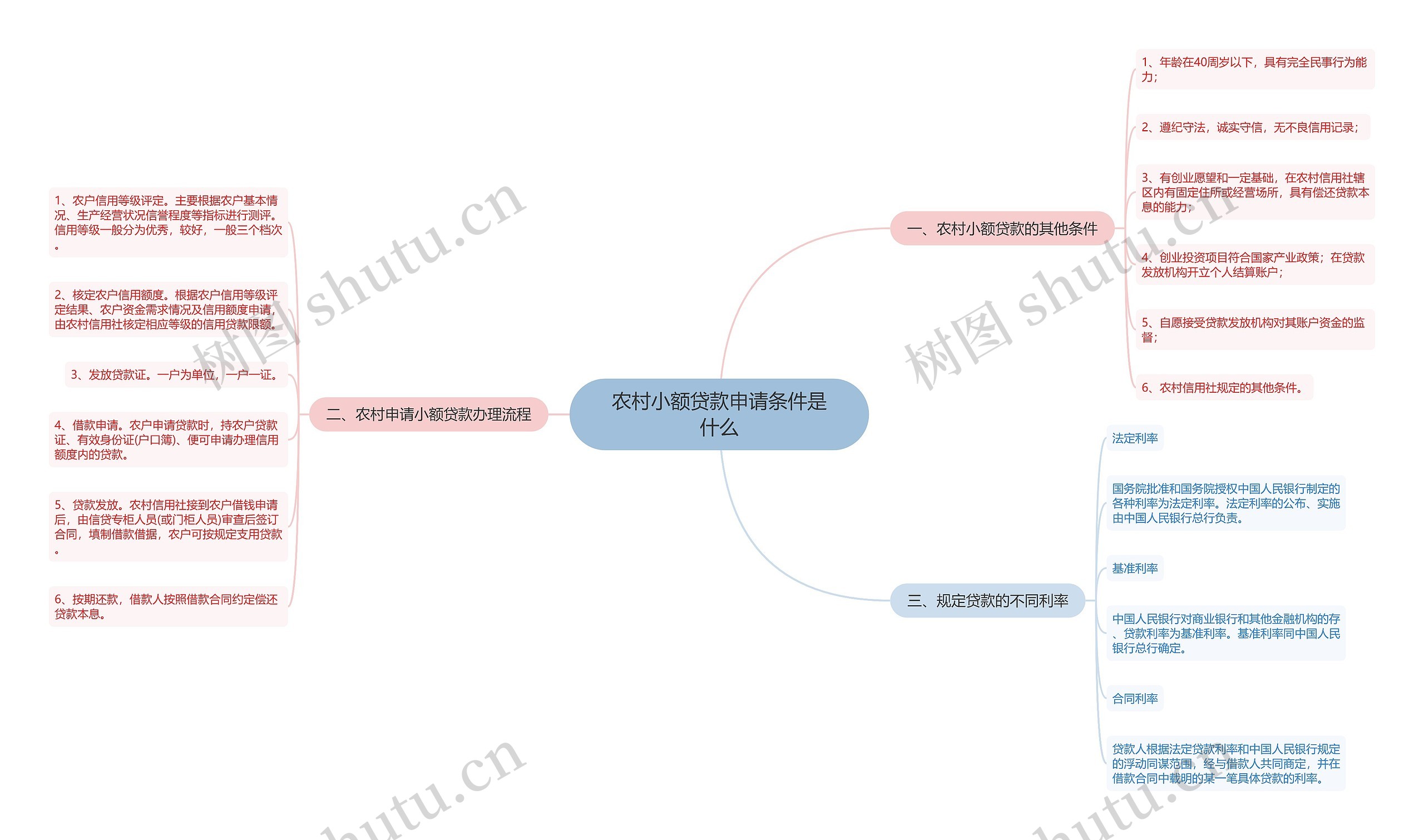 农村小额贷款申请条件是什么思维导图