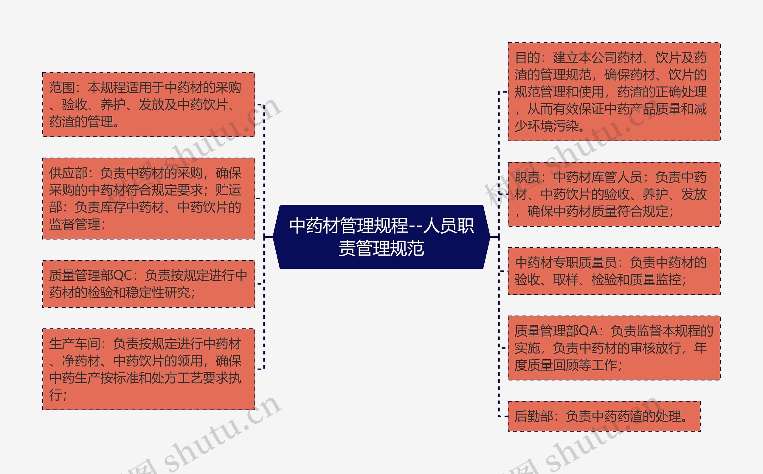 中药材管理规程--人员职责管理规范思维导图