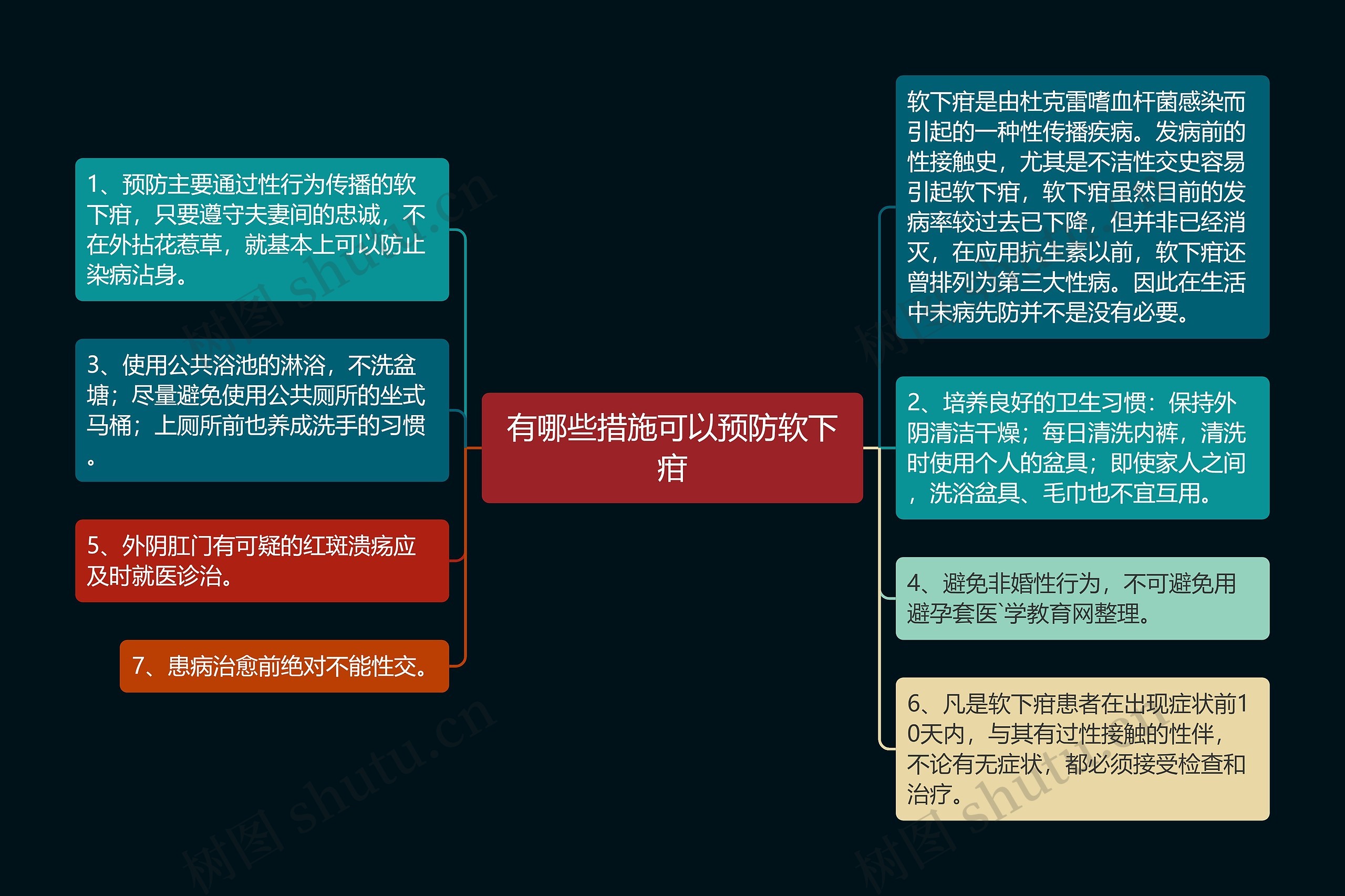 有哪些措施可以预防软下疳思维导图