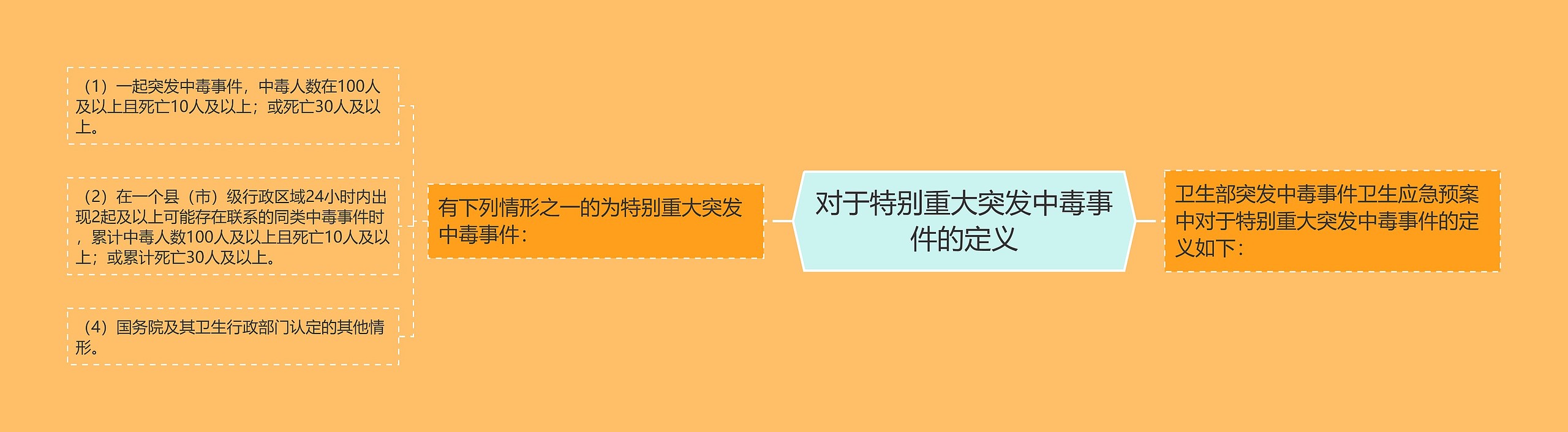 对于特别重大突发中毒事件的定义思维导图