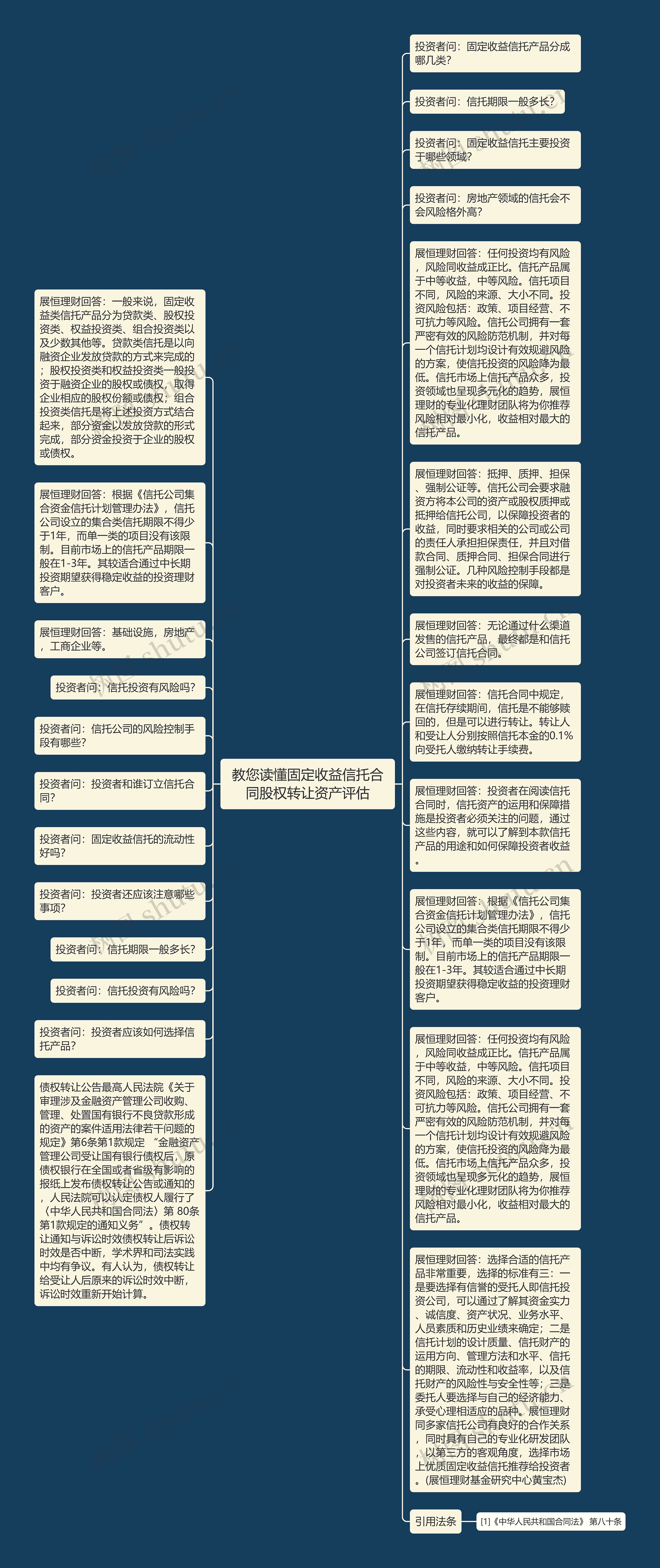 教您读懂固定收益信托合同股权转让资产评估思维导图