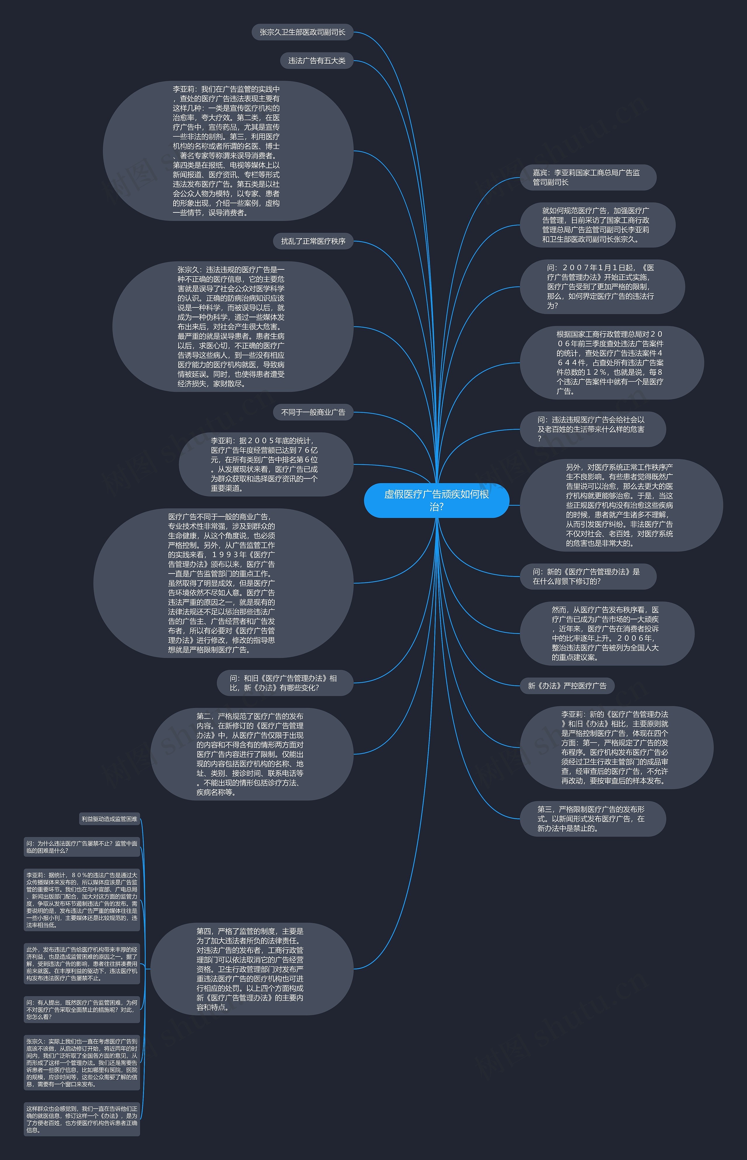 虚假医疗广告顽疾如何根治?思维导图高清图 虚假医疗广告顽疾如何根治?思维导图