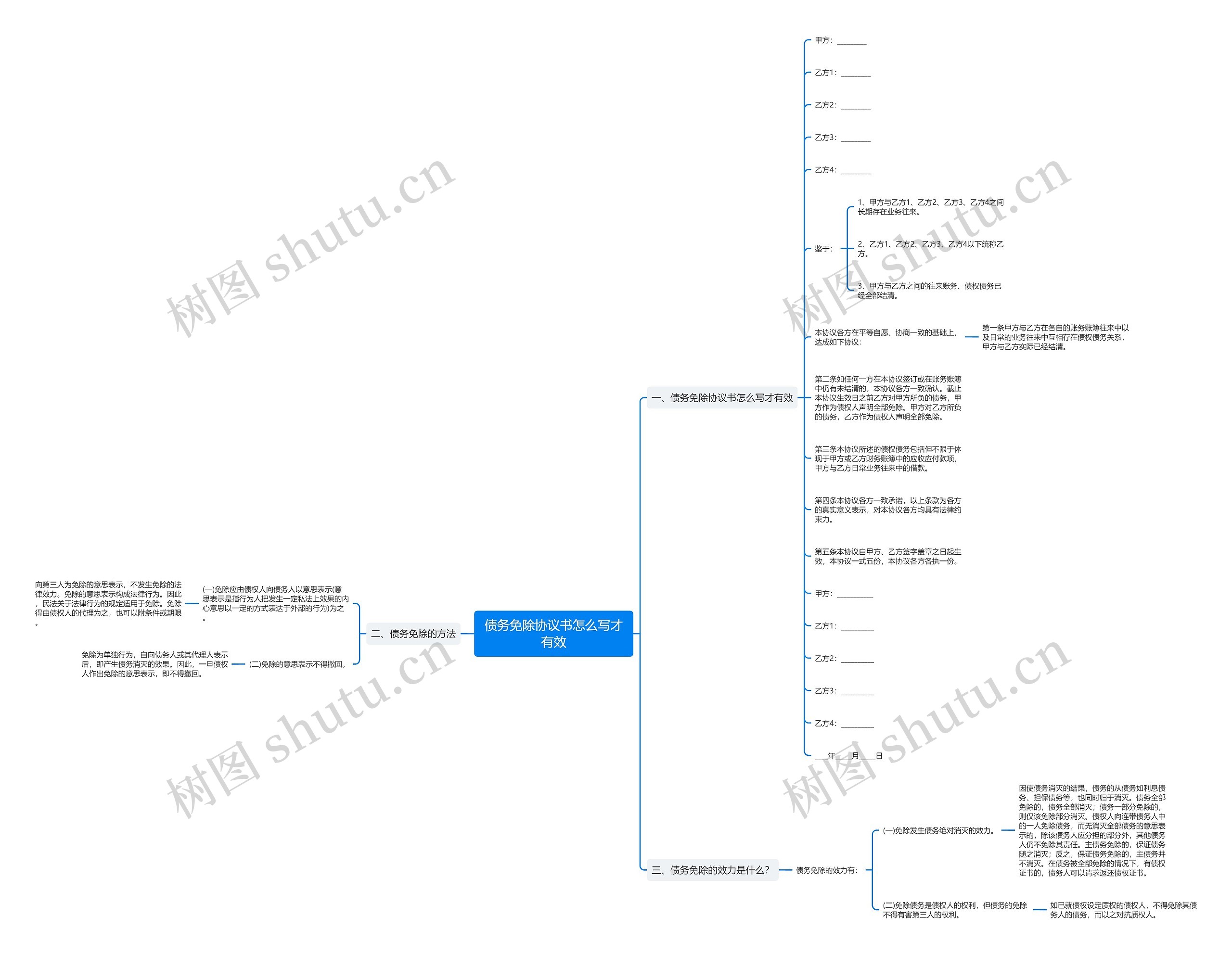 债务免除协议书怎么写才有效思维导图