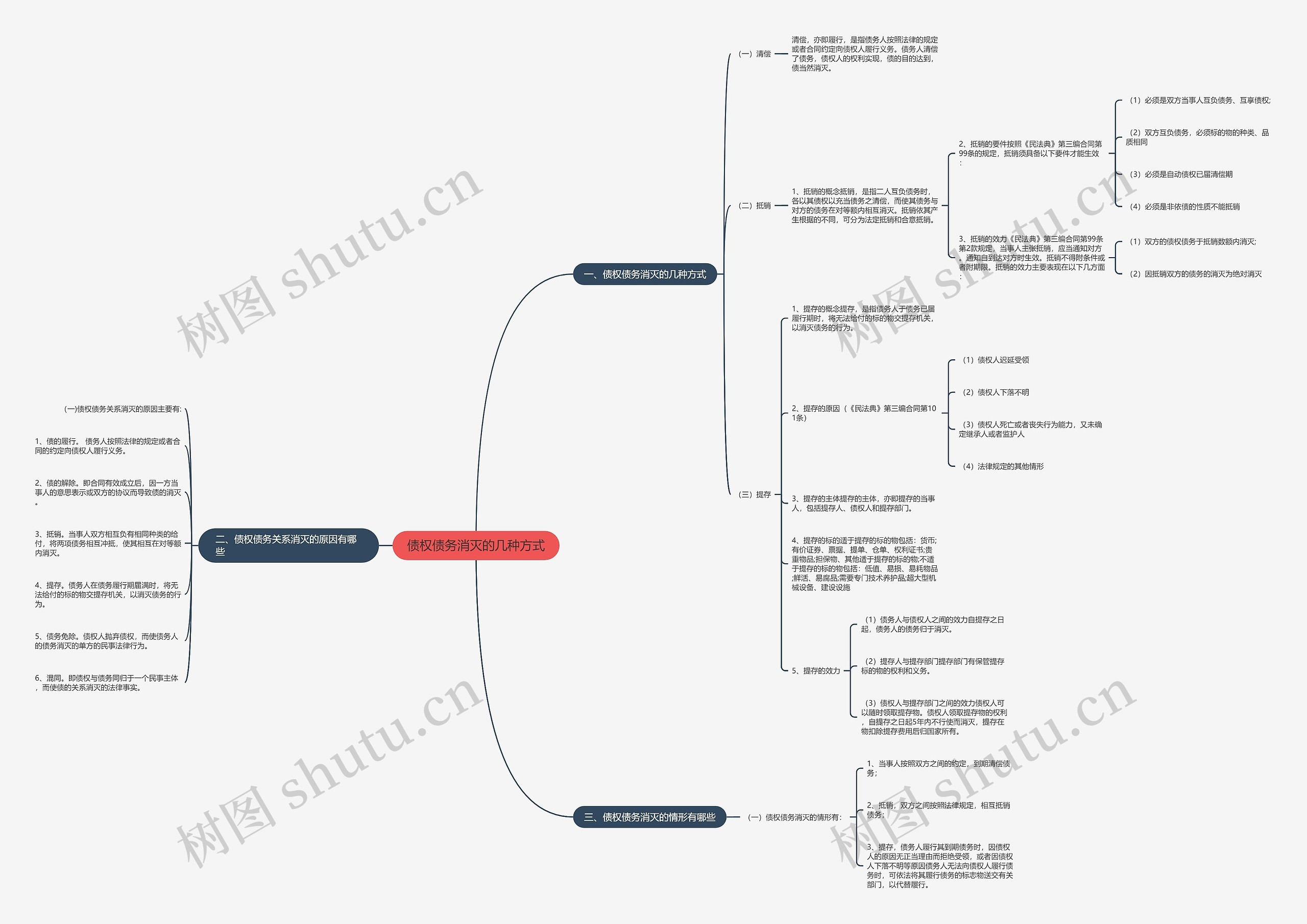 债权债务消灭的几种方式思维导图