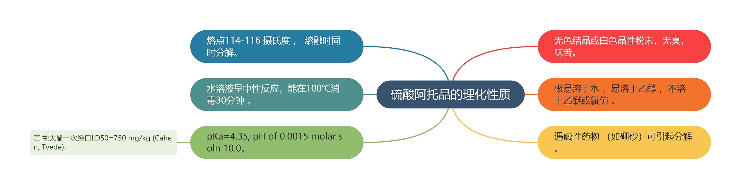 硫酸阿托品的理化性质思维导图