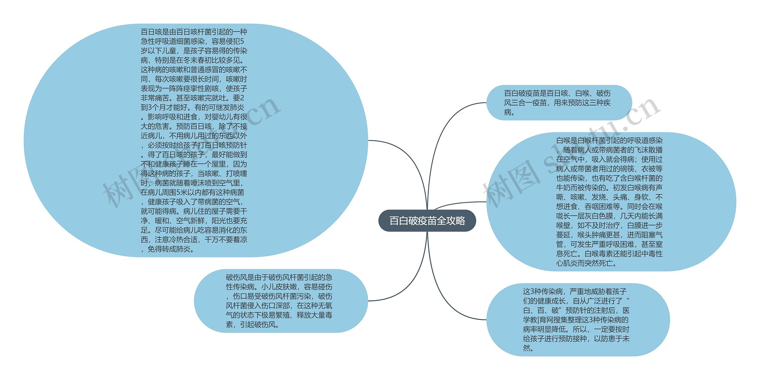 百白破疫苗全攻略思维导图