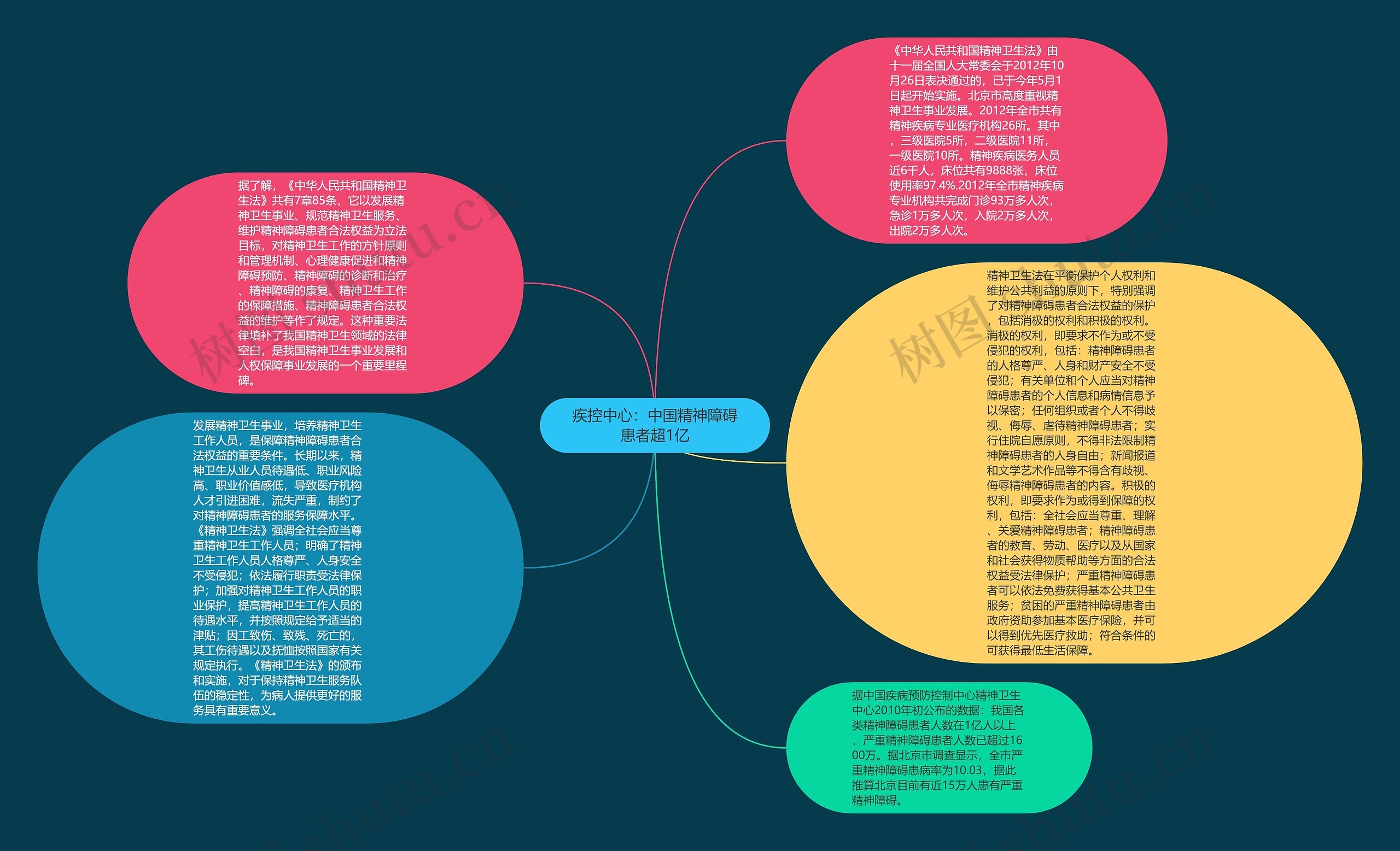 疾控中心：中国精神障碍患者超1亿思维导图