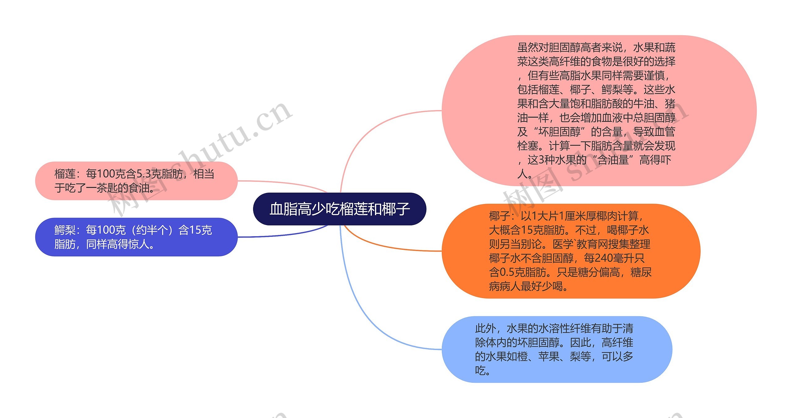 血脂高少吃榴莲和椰子思维导图