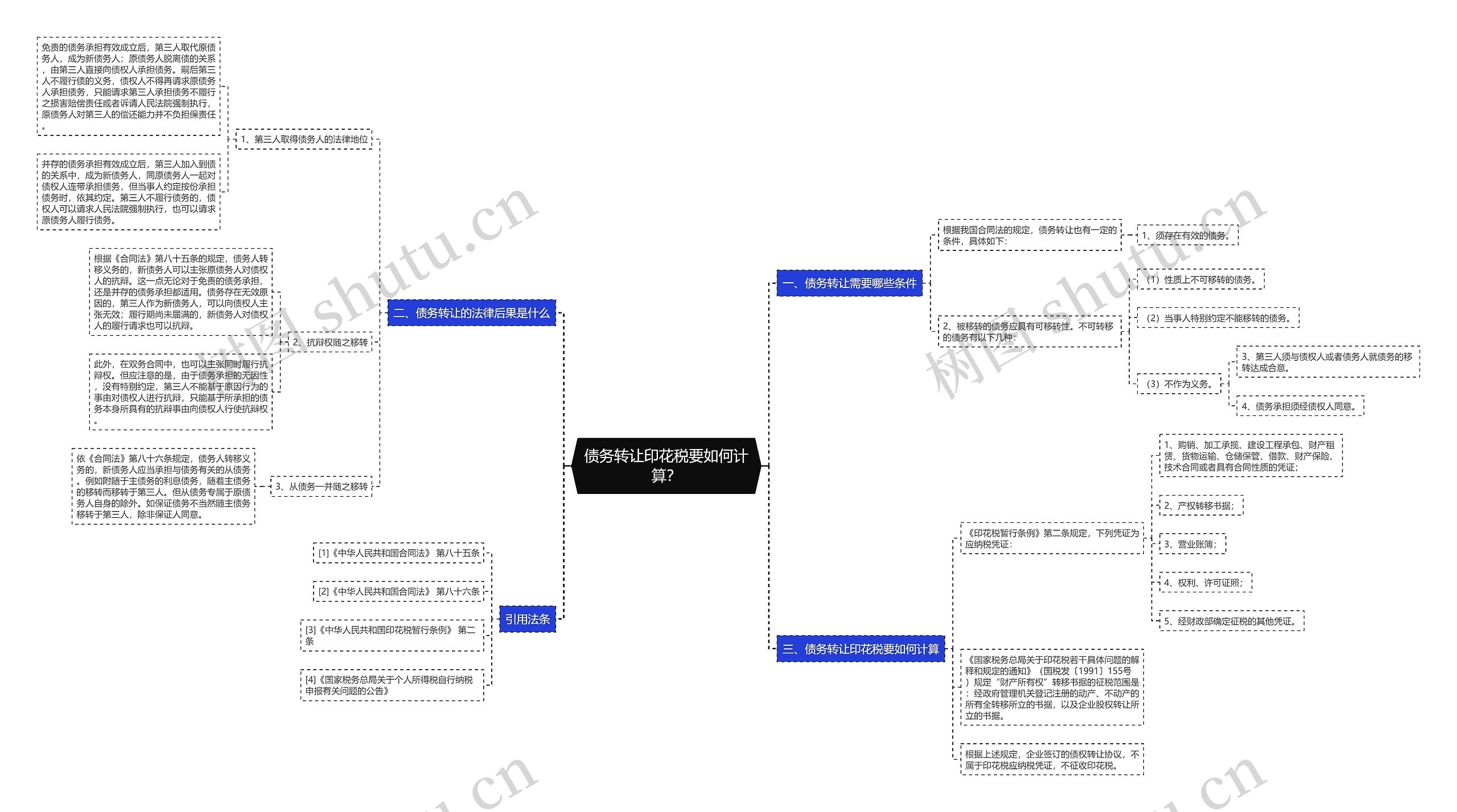 债务转让印花税要如何计算？思维导图
