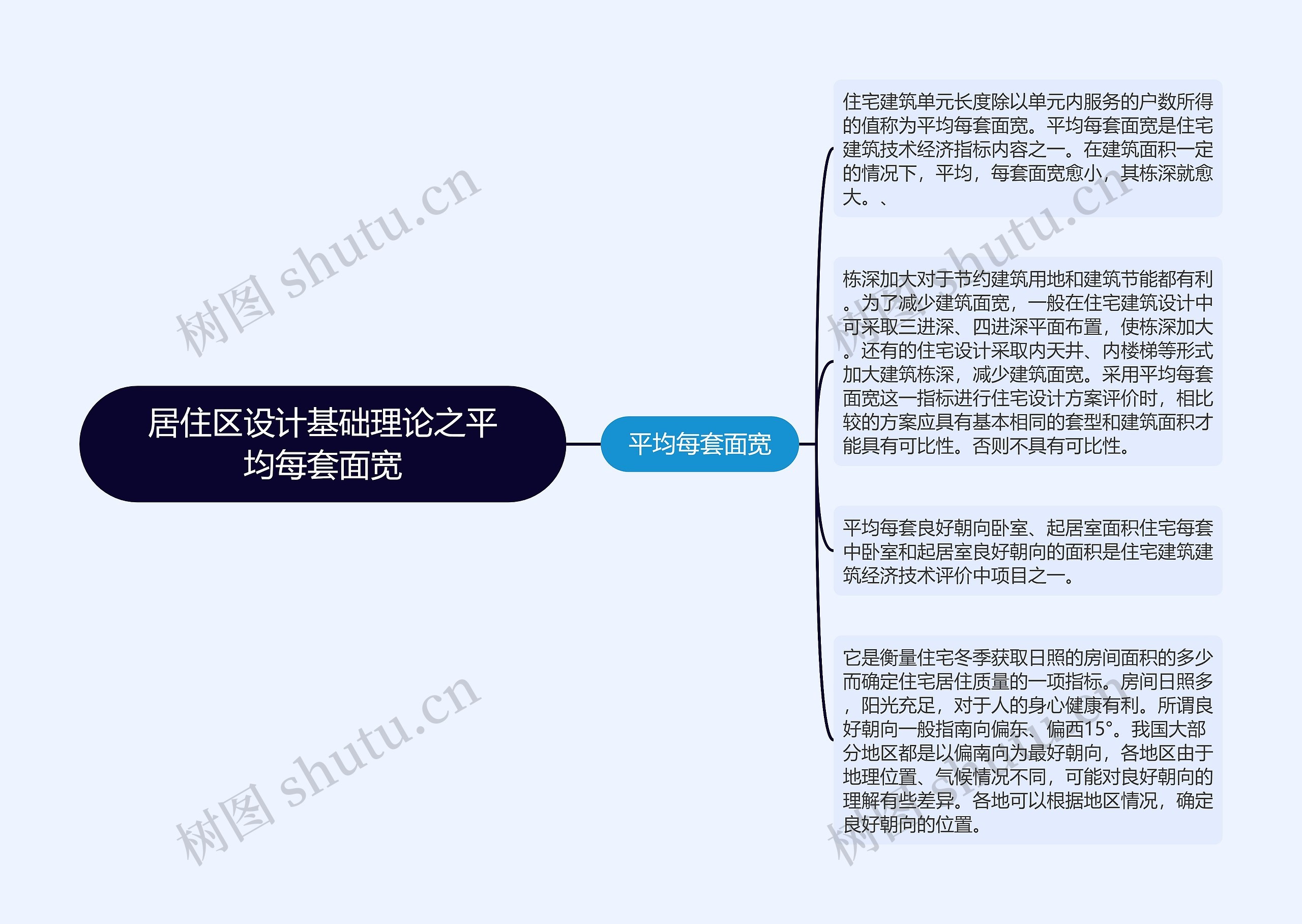 居住区设计基础理论之平均每套面宽思维导图