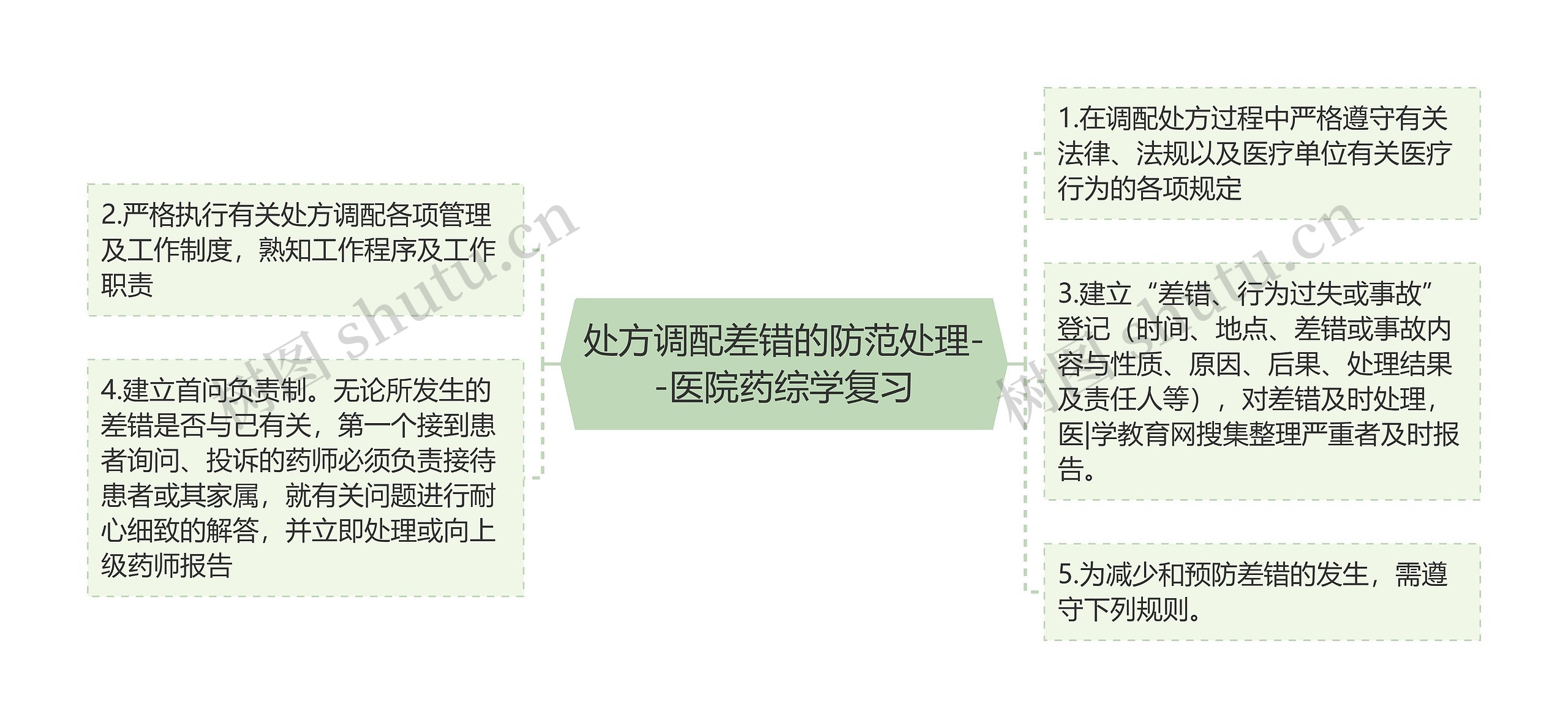 处方调配差错的防范处理--医院药综学复习思维导图