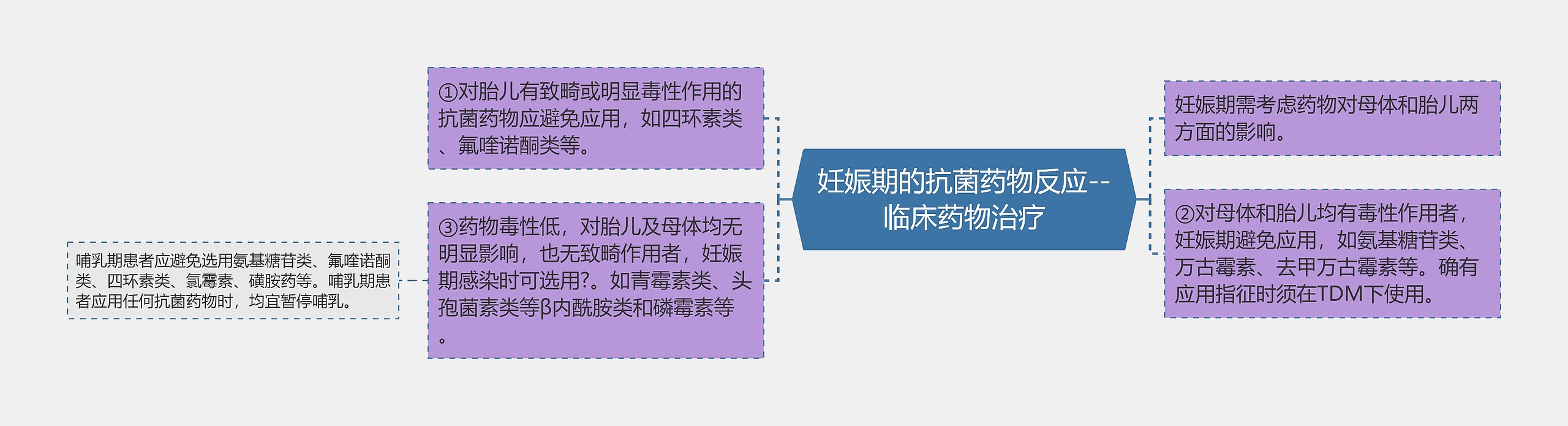 妊娠期的抗菌药物反应--临床药物治疗