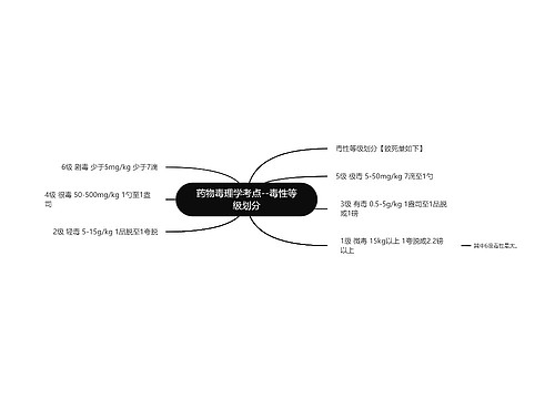 药物毒理学考点--毒性等级划分