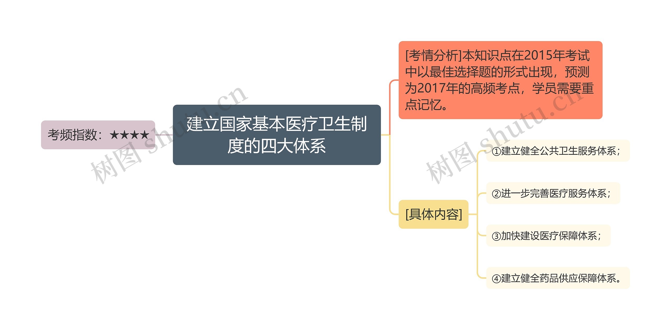 建立国家基本医疗卫生制度的四大体系思维导图