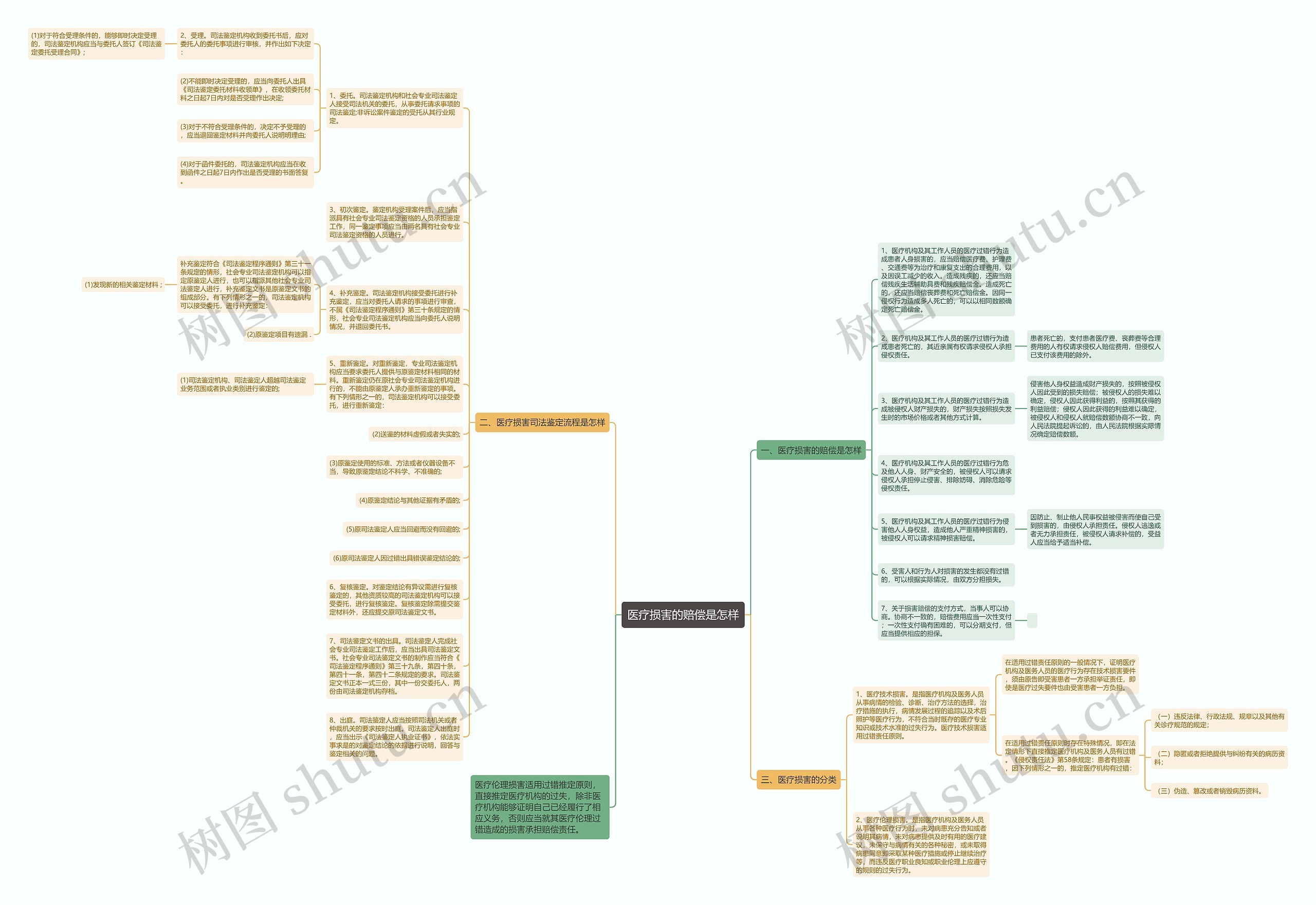医疗损害的赔偿是怎样思维导图