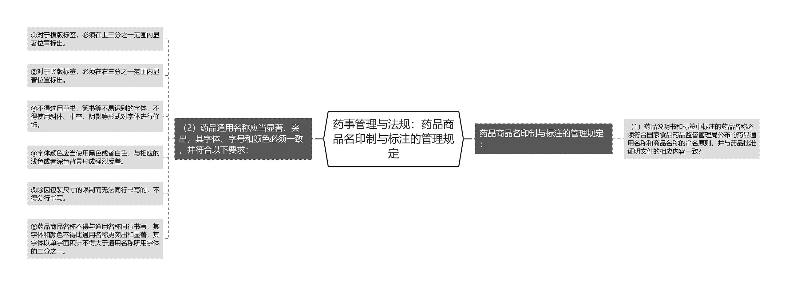 药事管理与法规：药品商品名印制与标注的管理规定思维导图