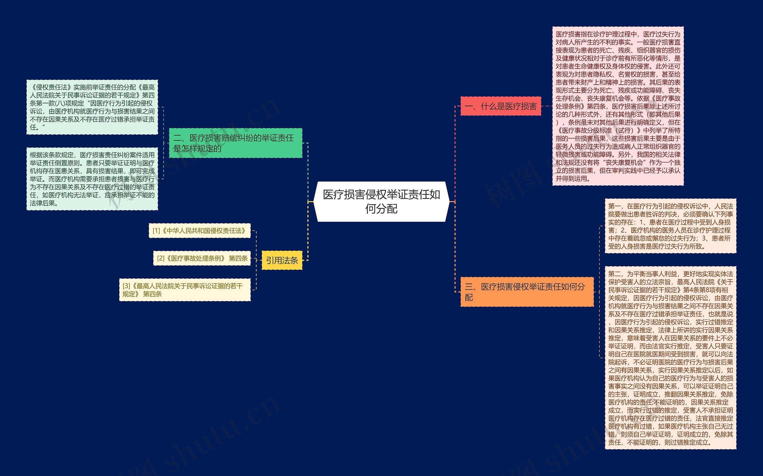 医疗损害侵权举证责任如何分配思维导图