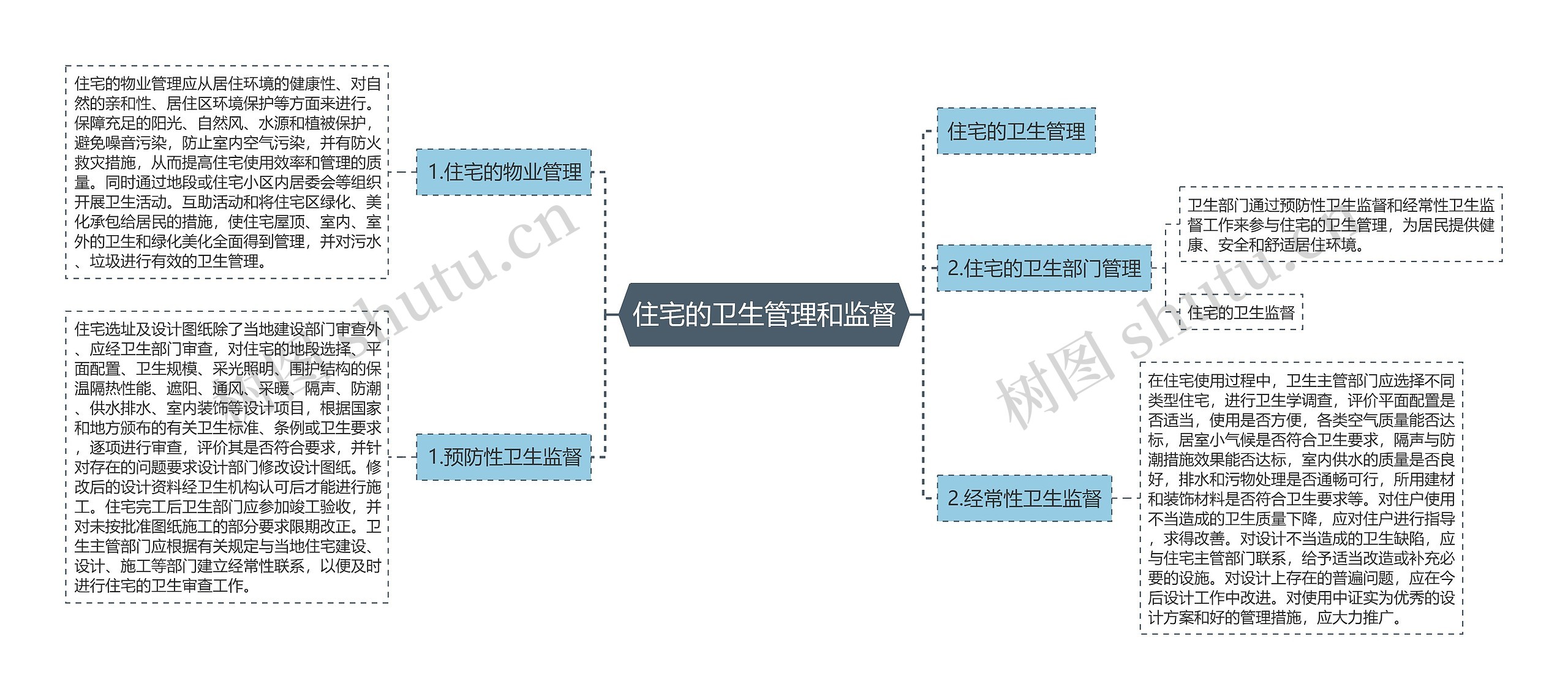 住宅的卫生管理和监督思维导图