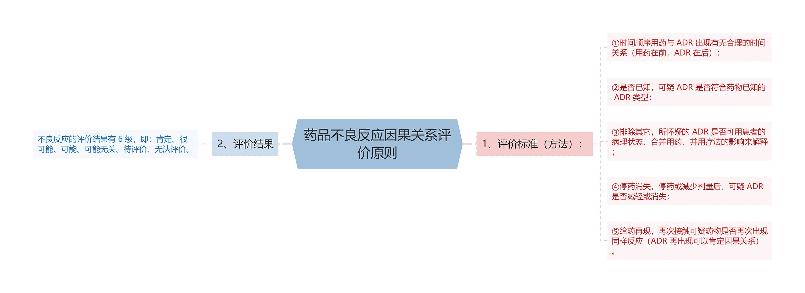 药品不良反应因果关系评价原则思维导图