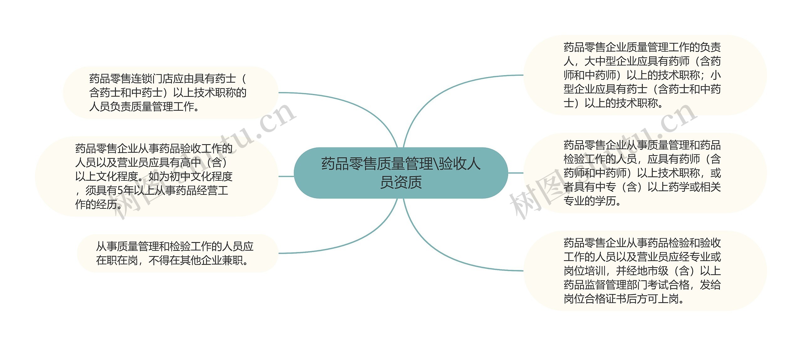 药品零售质量管理\验收人员资质 药品零售质量管理\验收人员资质