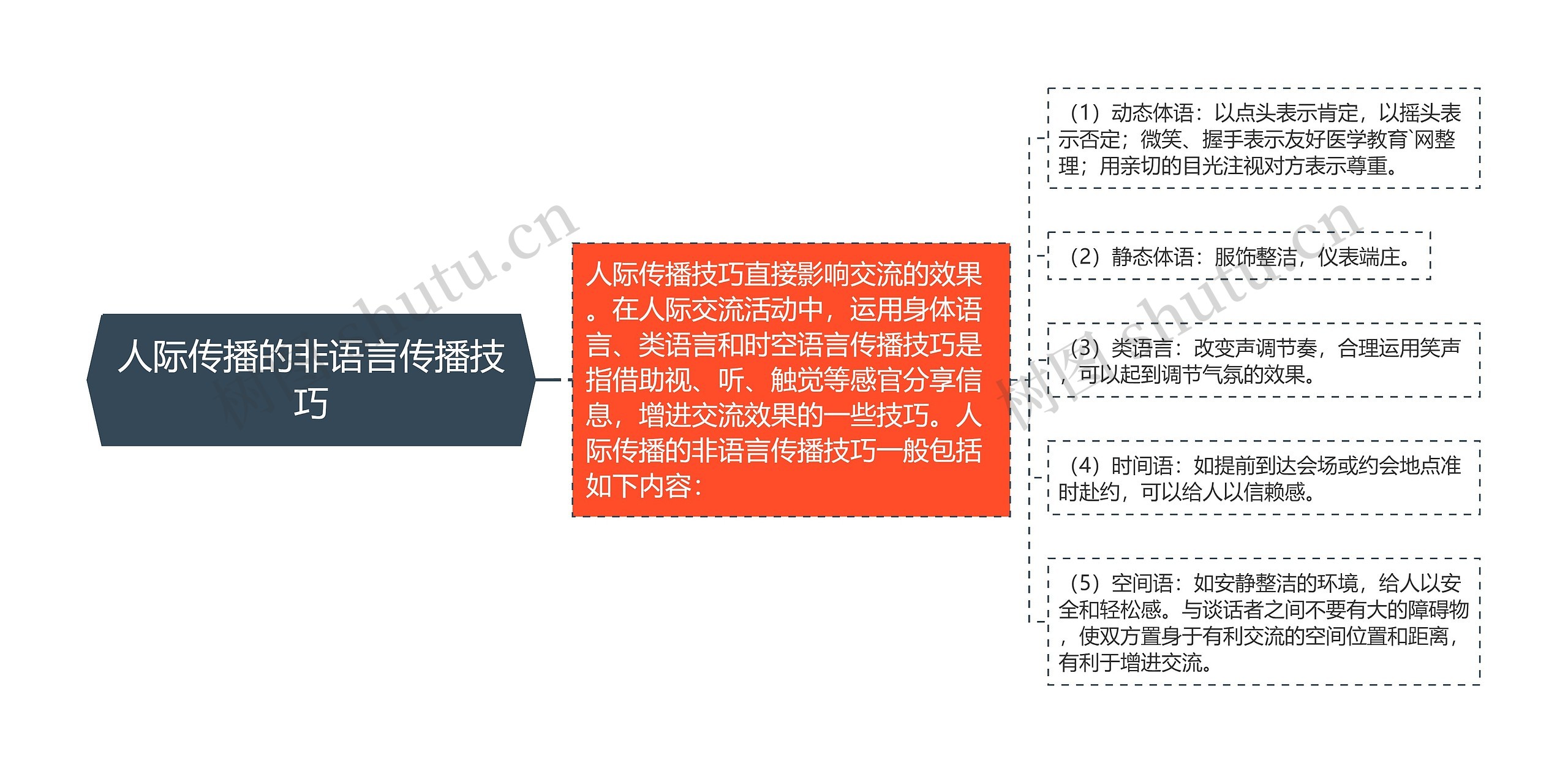 人际传播的非语言传播技巧