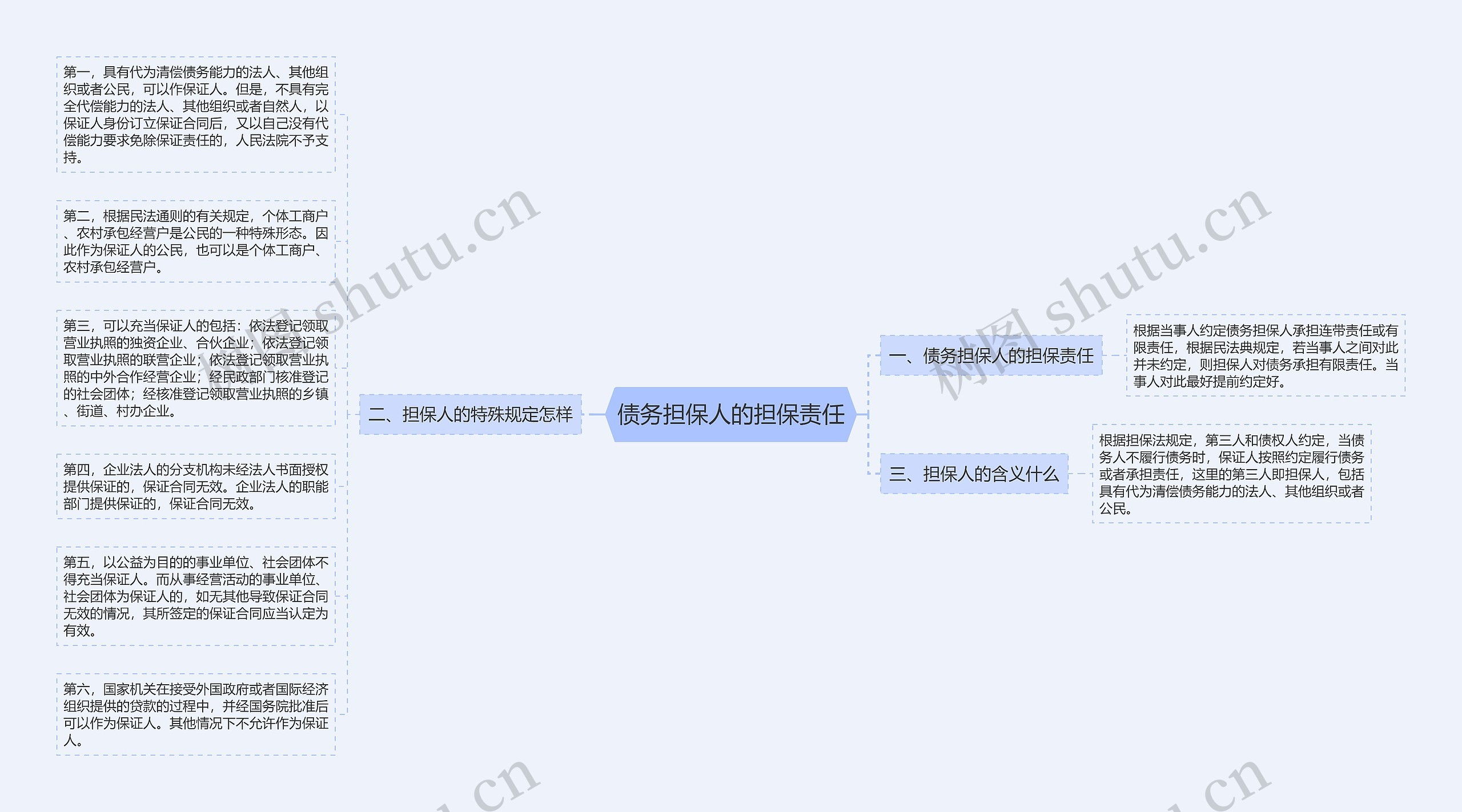 债务担保人的担保责任思维导图