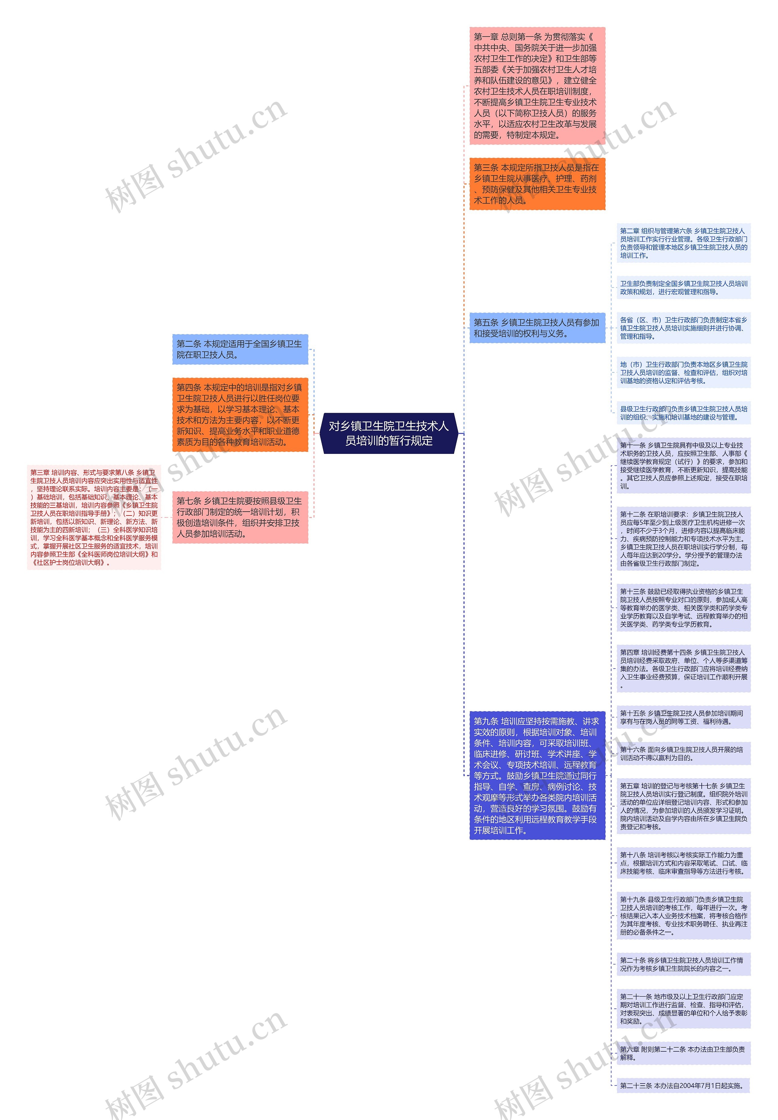 对乡镇卫生院卫生技术人员培训的暂行规定思维导图