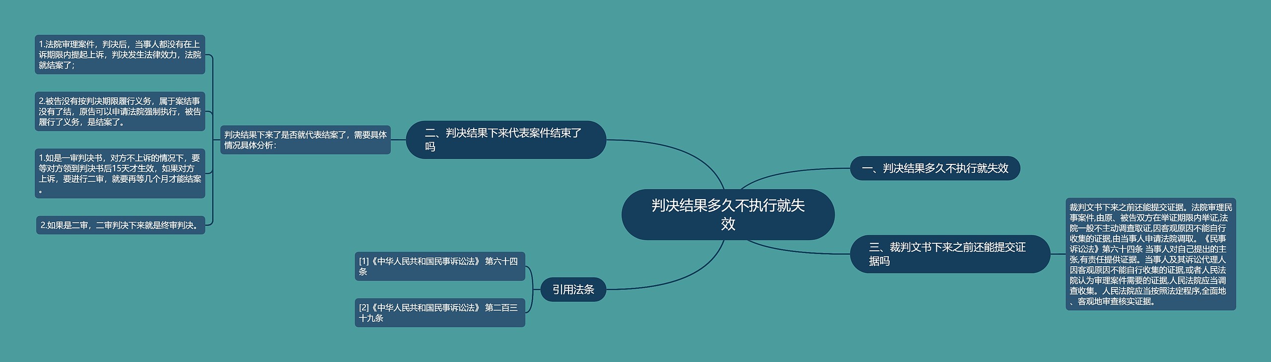 判决结果多久不执行就失效思维导图