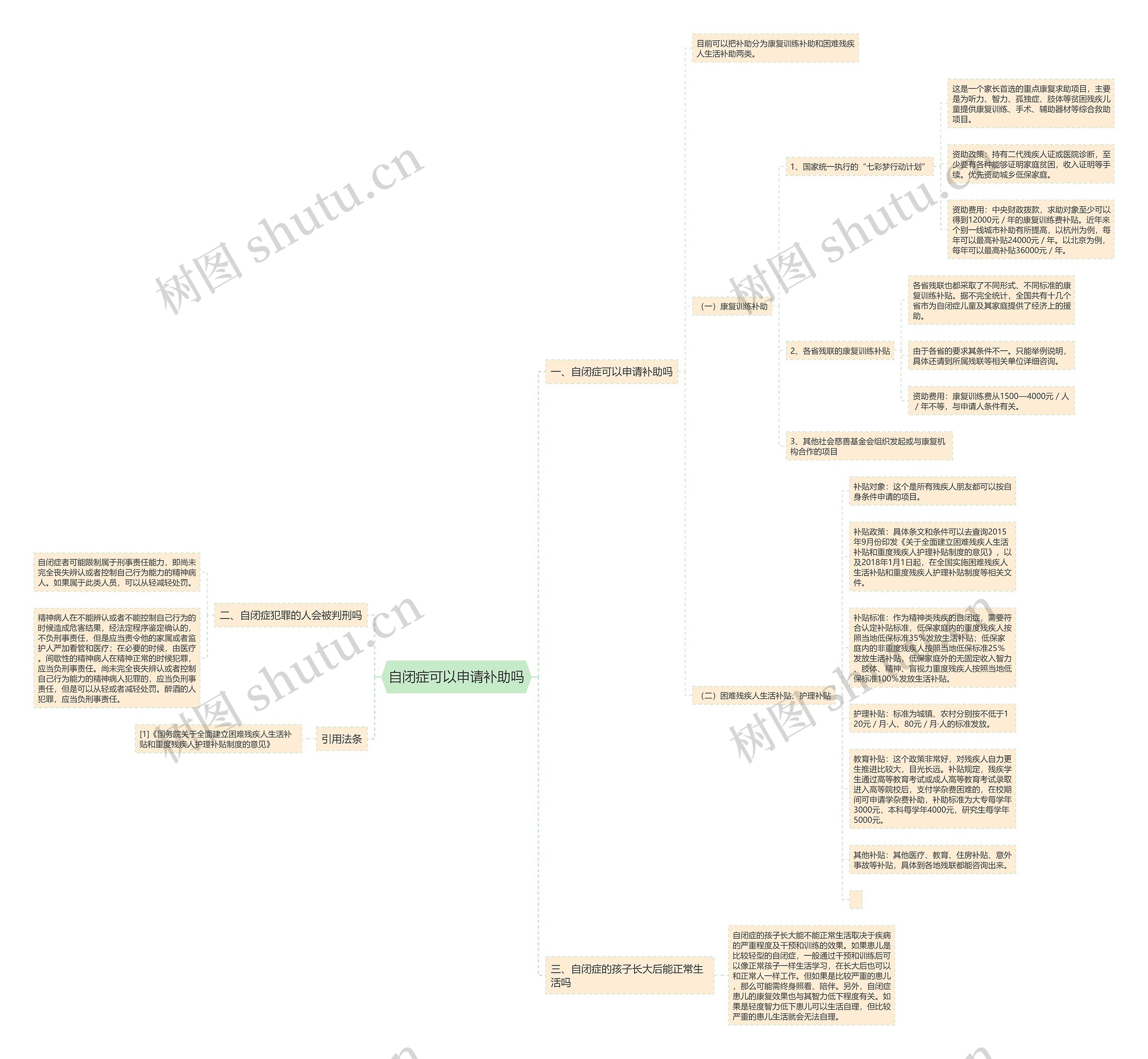 自闭症可以申请补助吗思维导图
