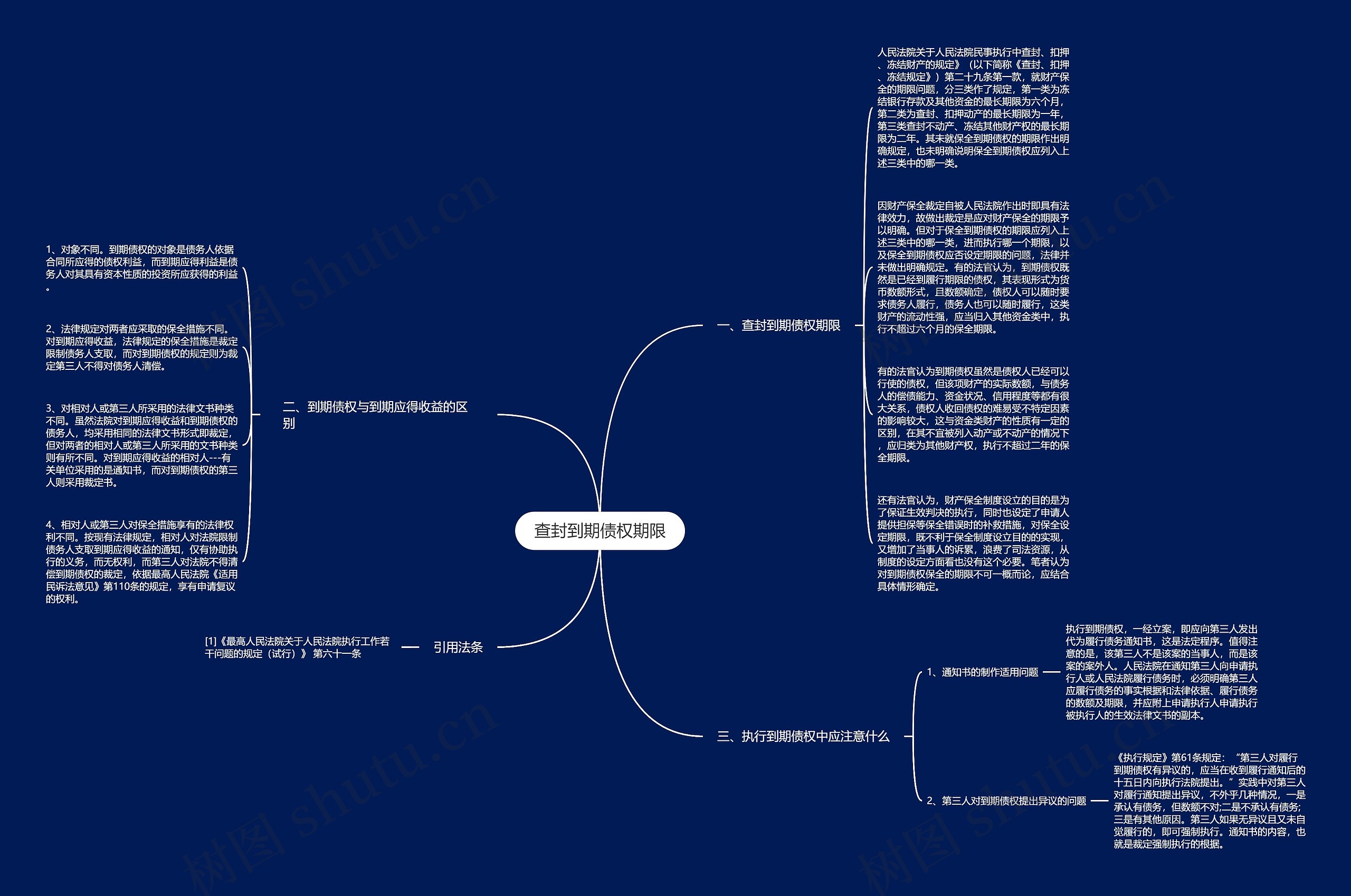 查封到期债权期限思维导图