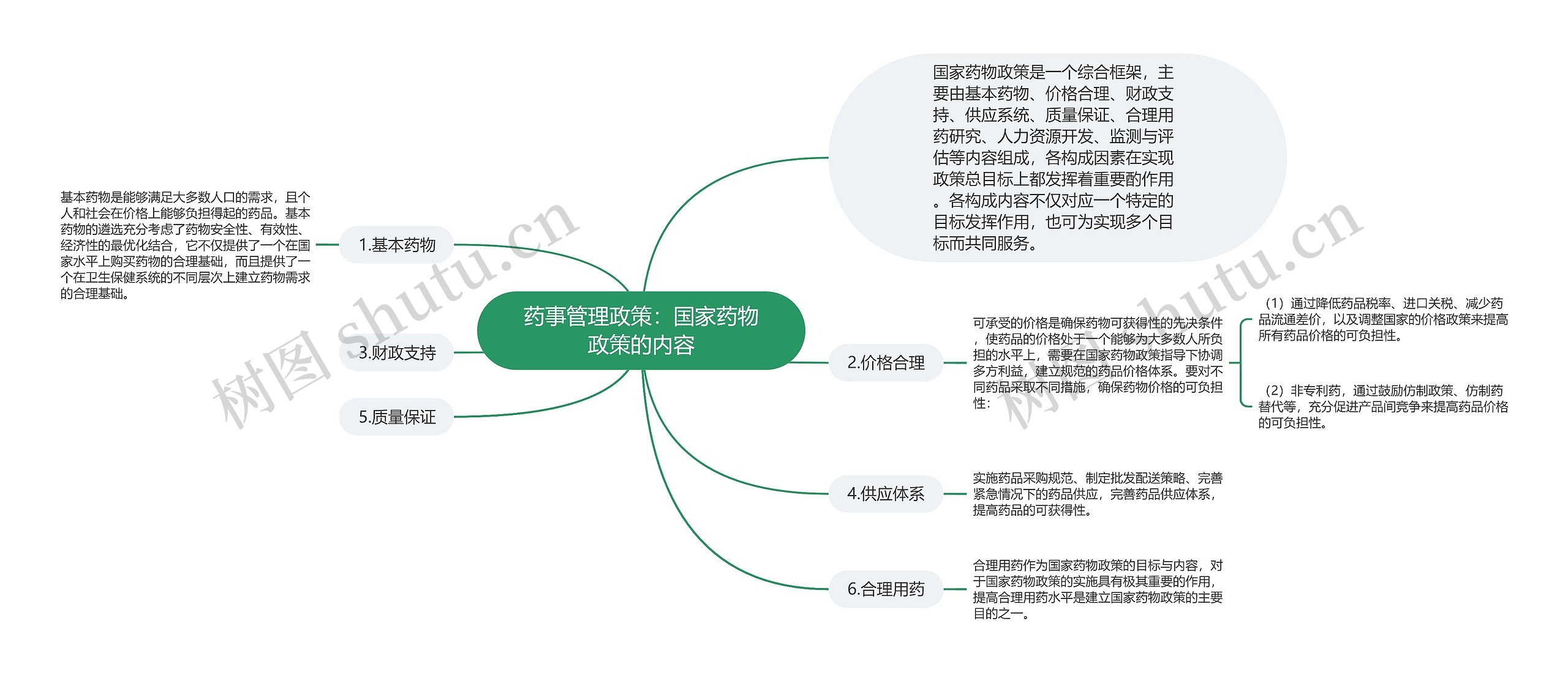 药事管理政策：国家药物政策的内容