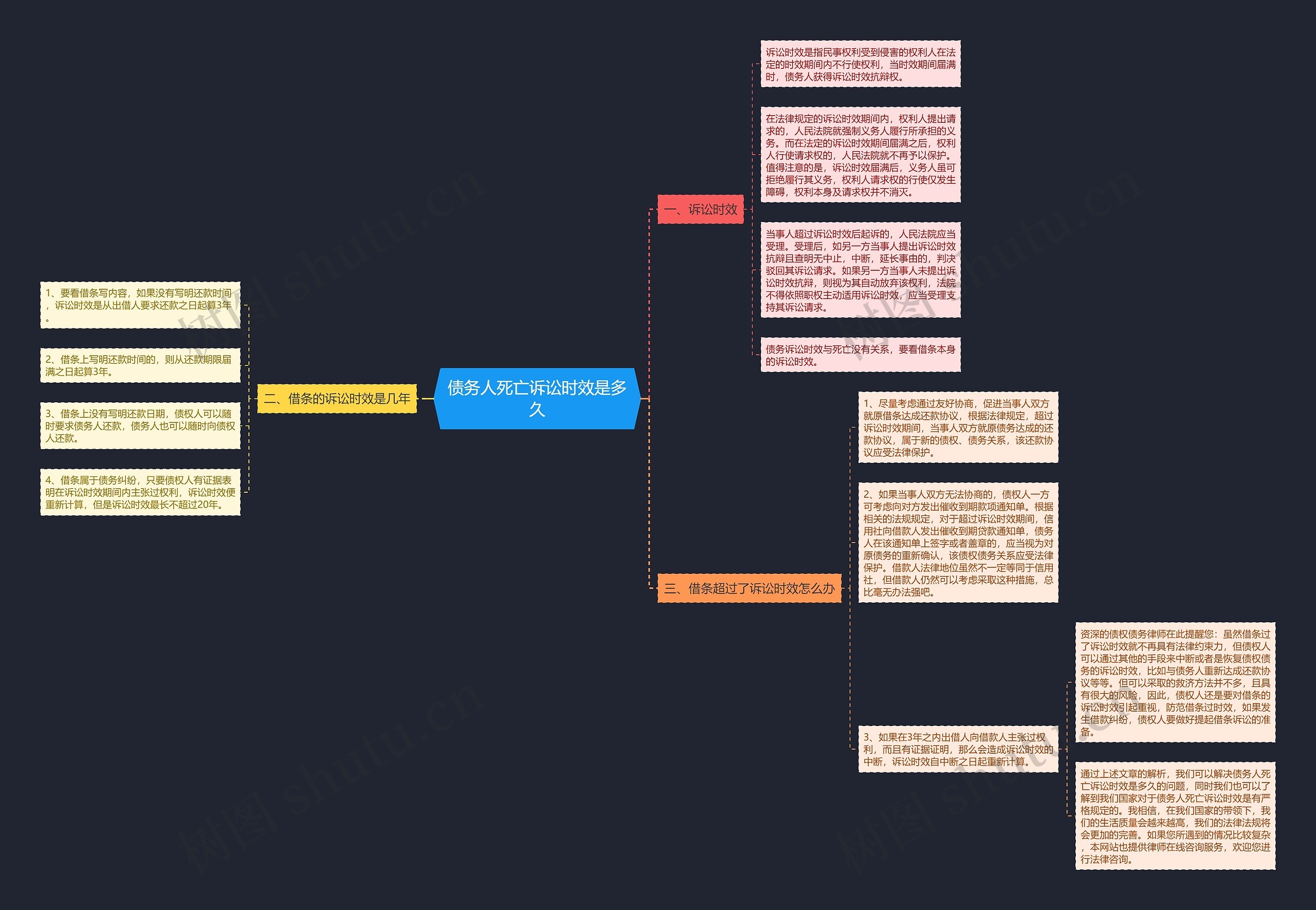 债务人死亡诉讼时效是多久思维导图