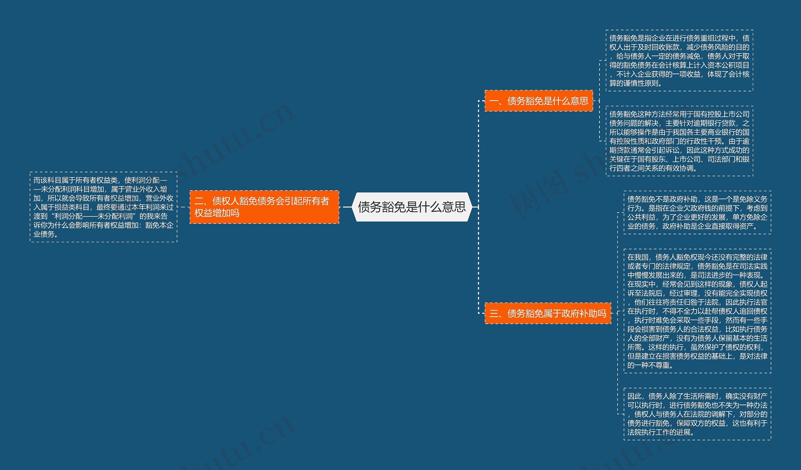 债务豁免是什么意思思维导图