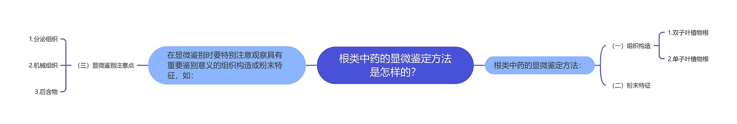 根类中药的显微鉴定方法是怎样的？思维导图