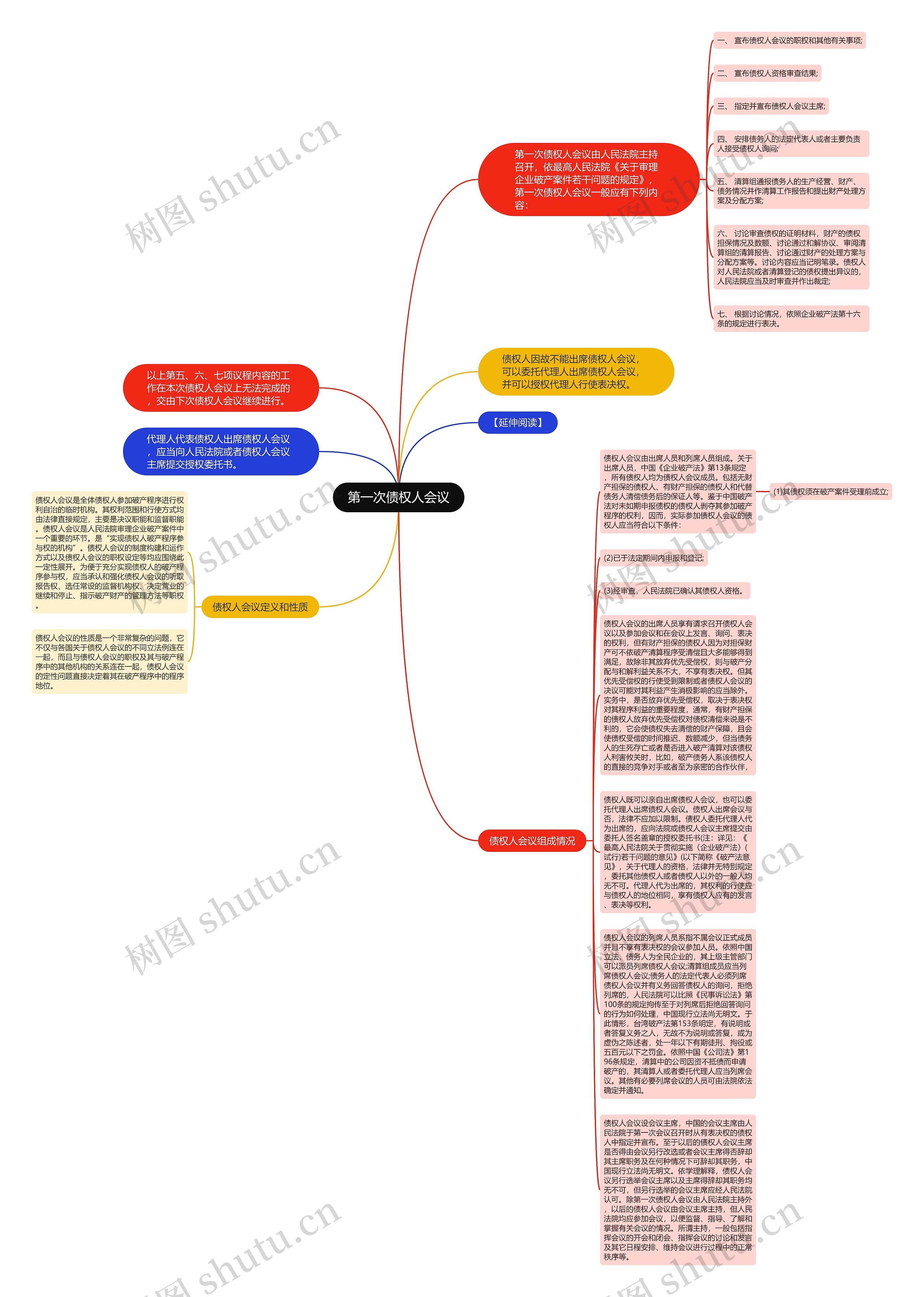 第一次债权人会议思维导图