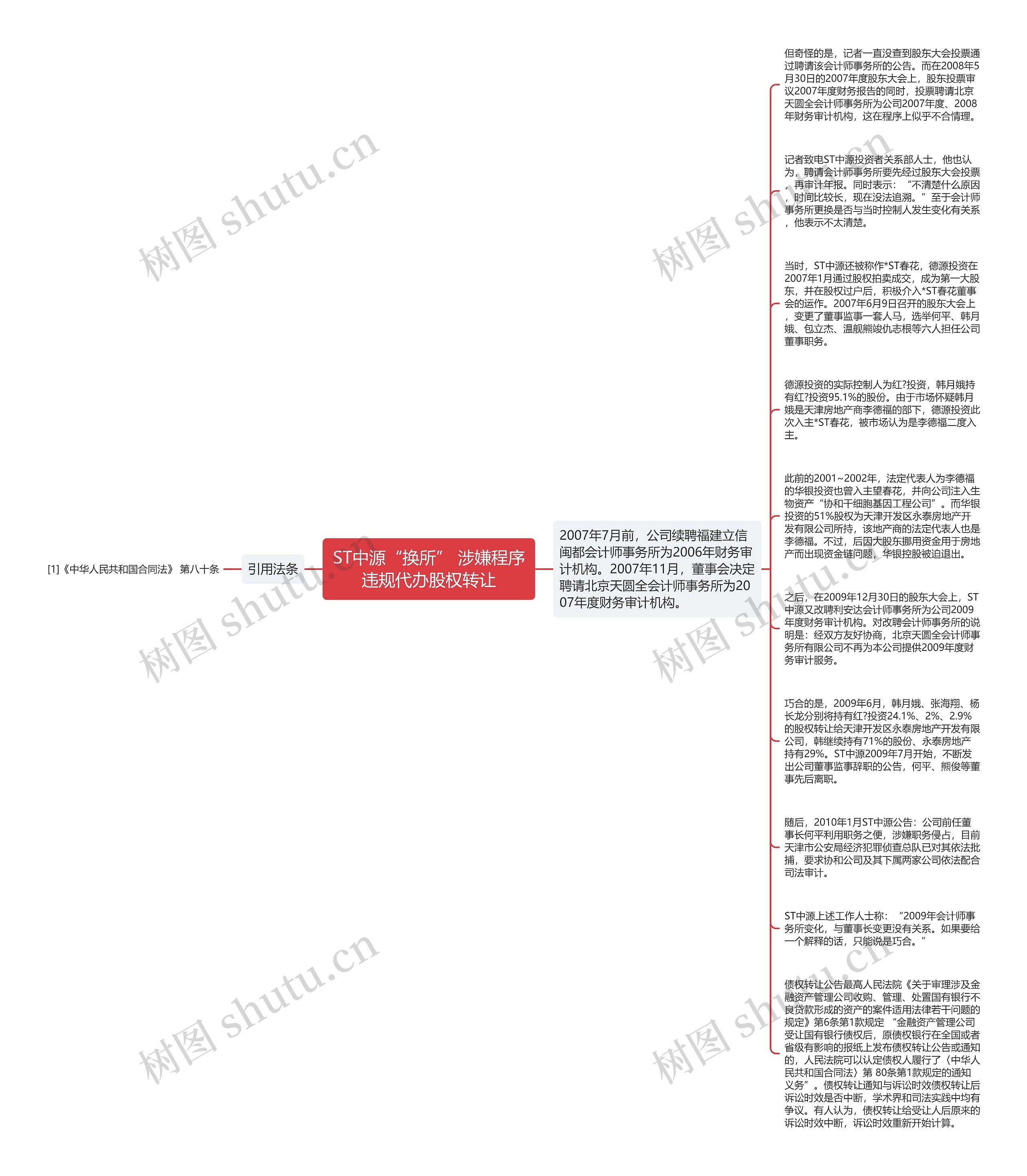 ST中源“换所” 涉嫌程序违规代办股权转让思维导图