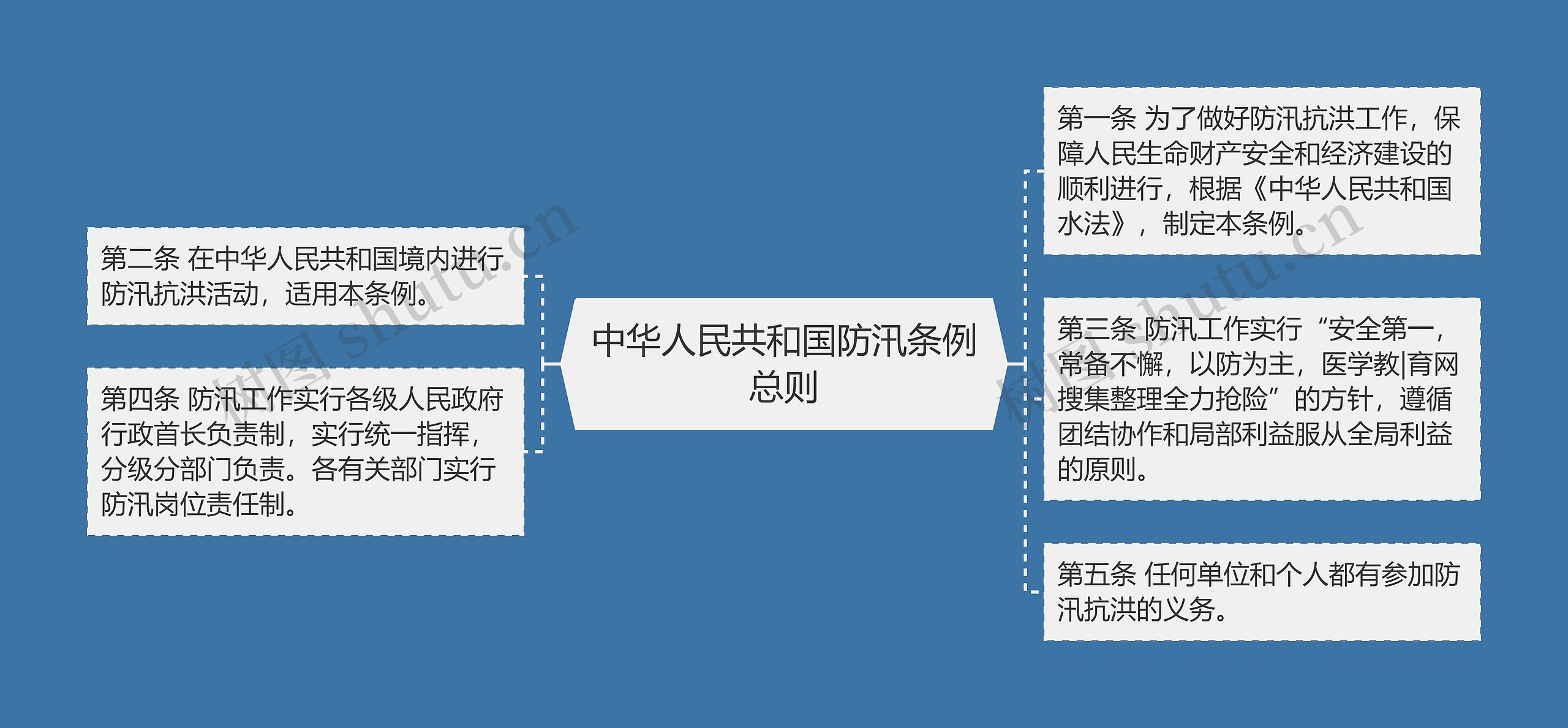 中华人民共和国防汛条例总则思维导图