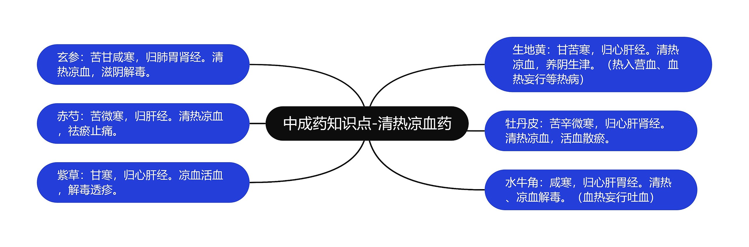 中成药知识点-清热凉血药思维导图